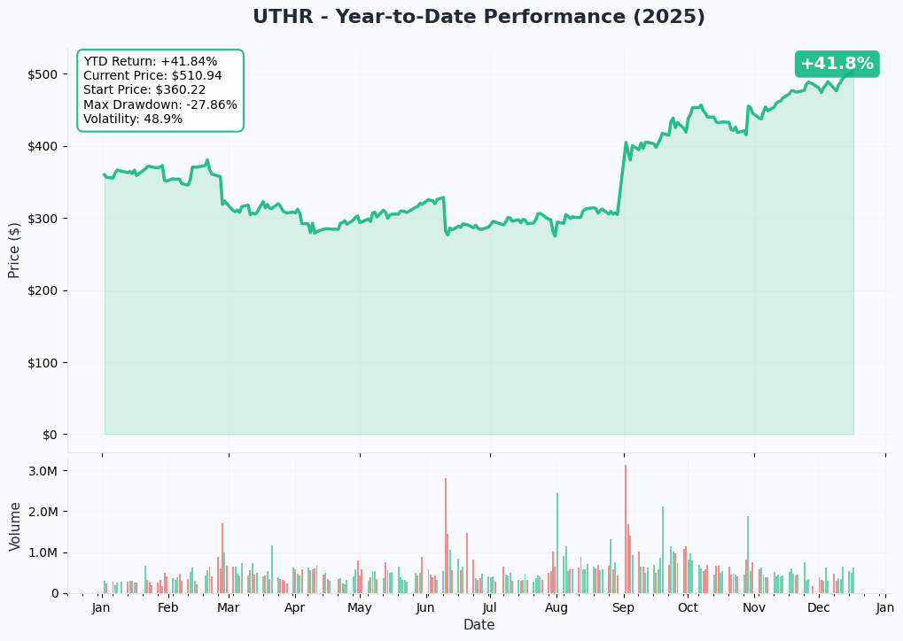 YTD Performance