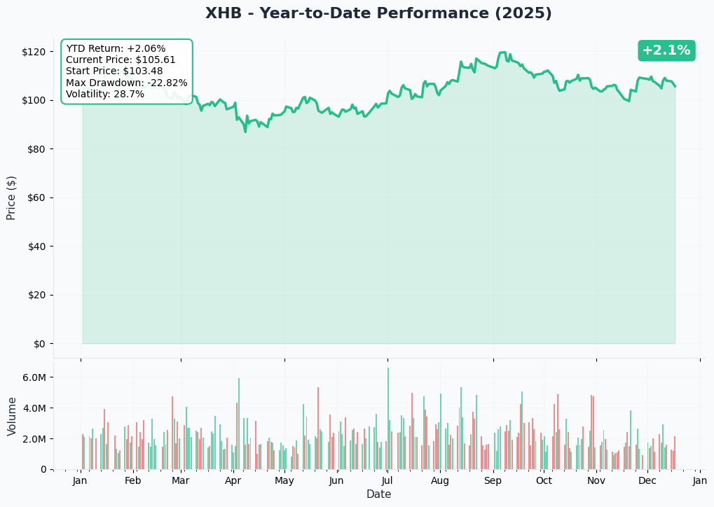 YTD Performance
