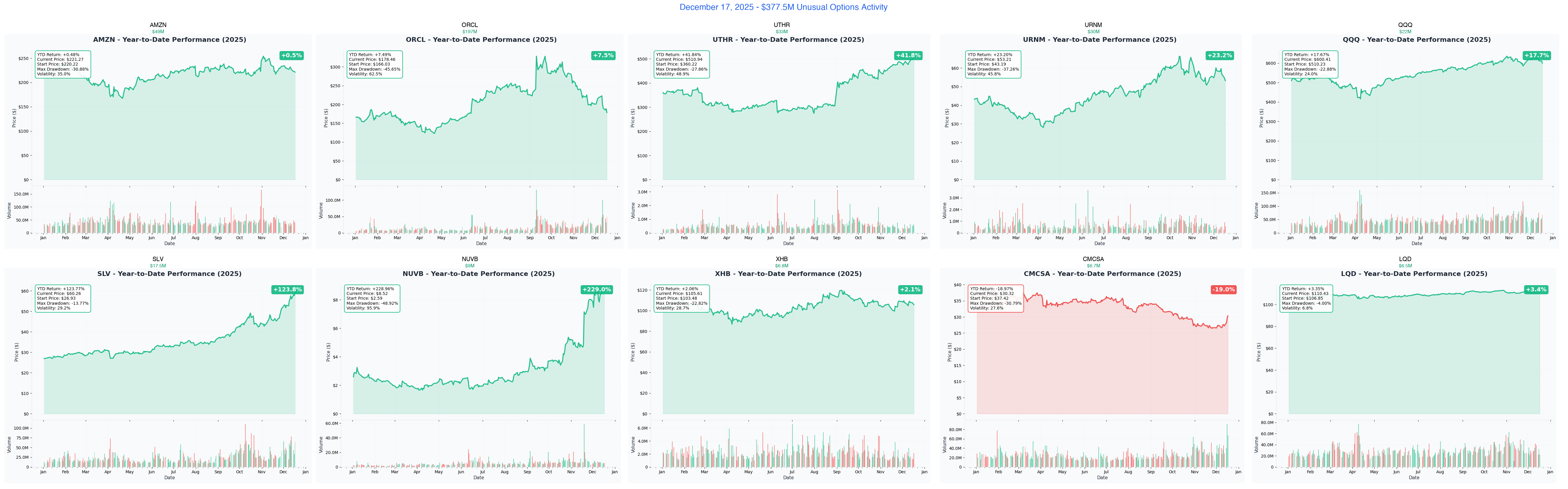 December 17, 2025 Combined YTD Charts