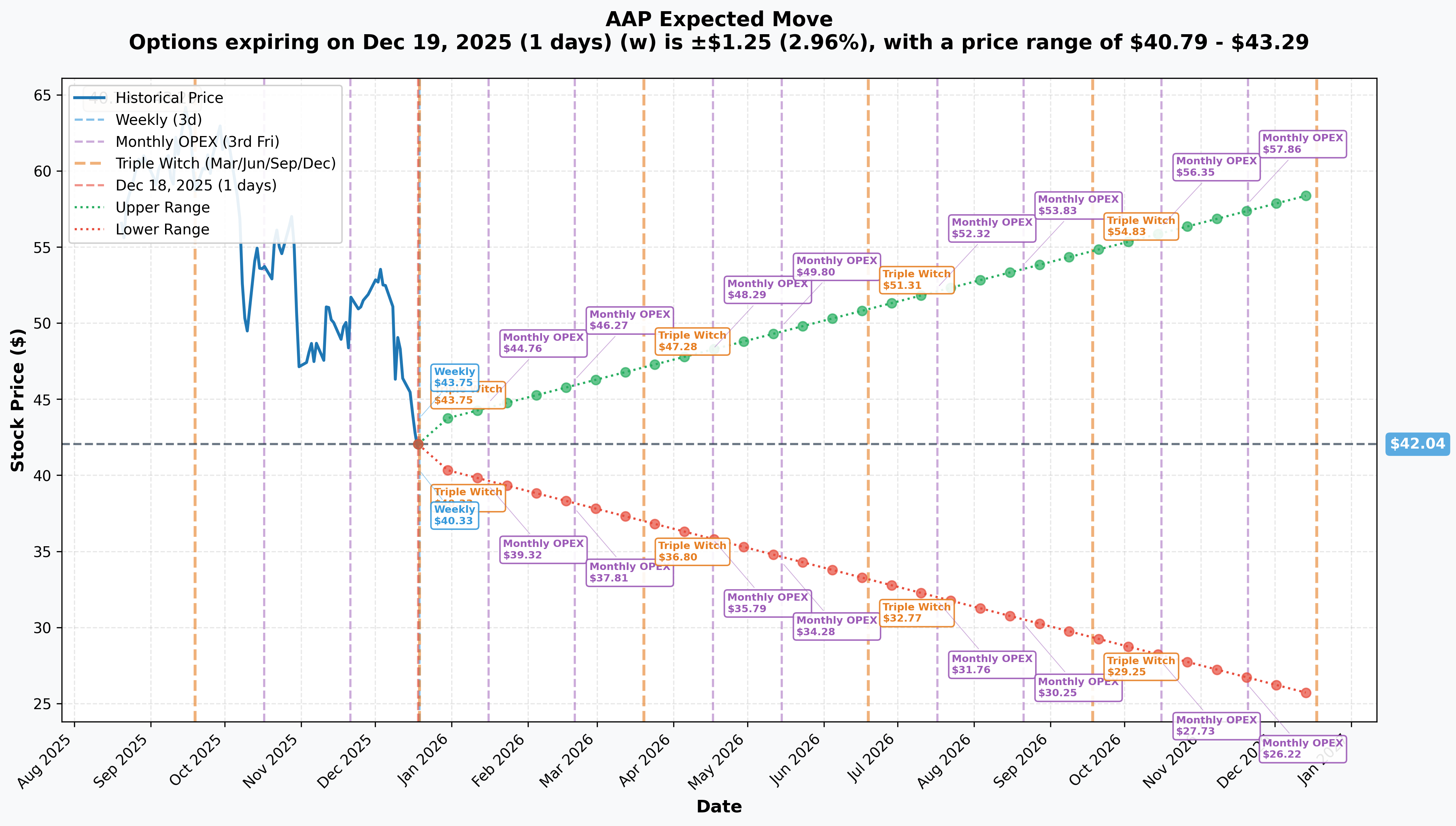AAP Implied Move