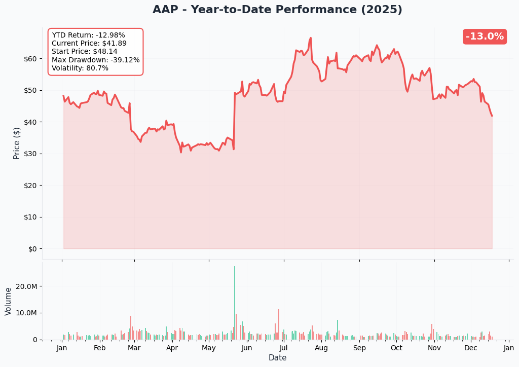 YTD Performance