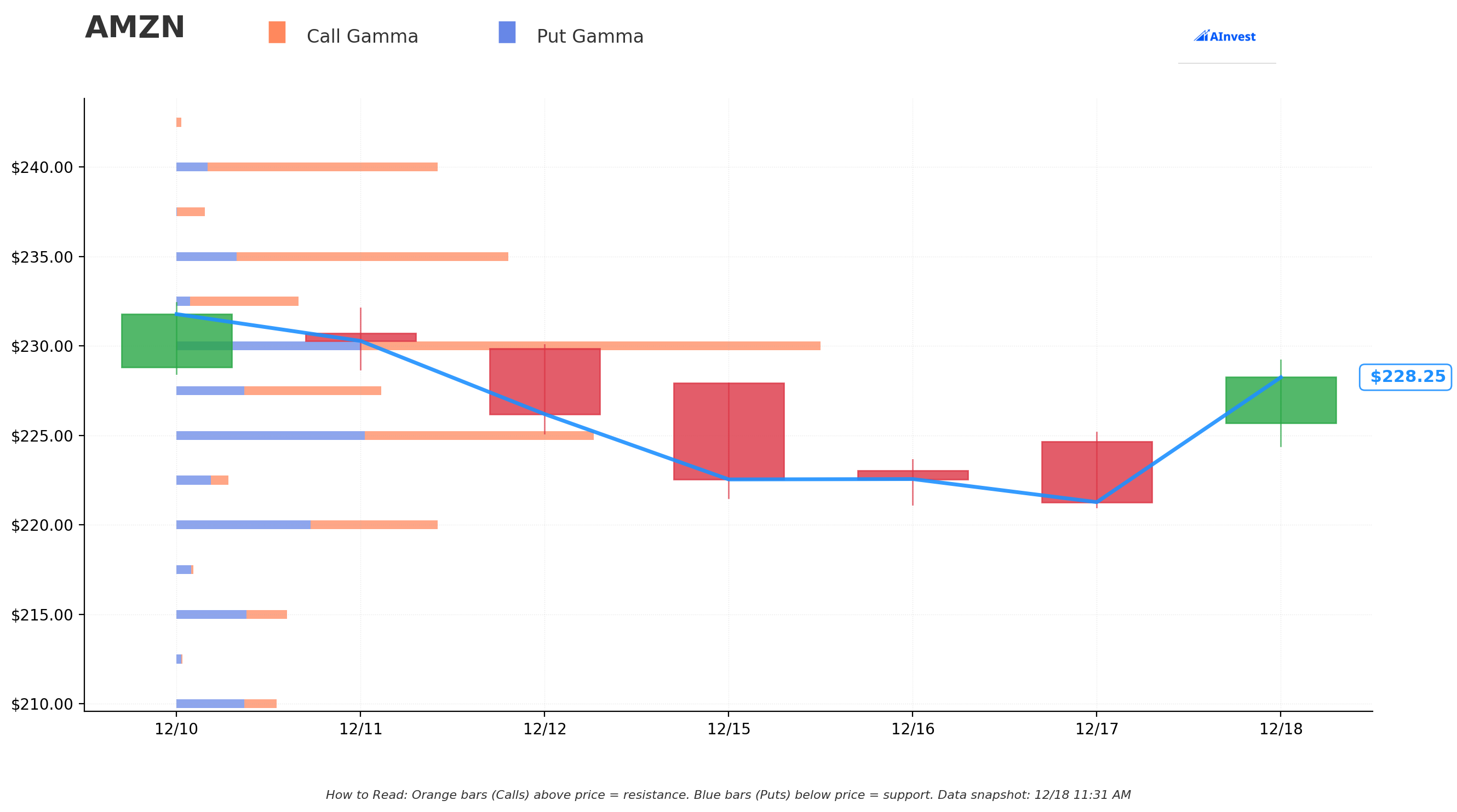 AMZN Gamma S/R
