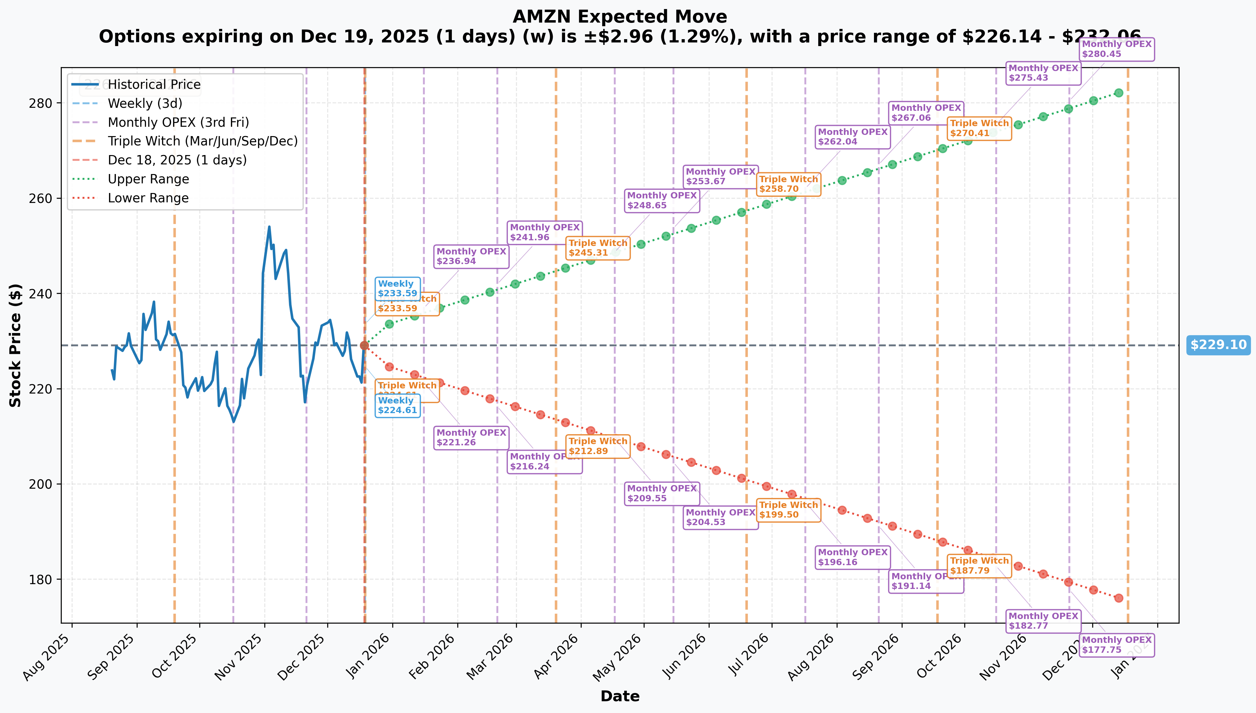 AMZN Implied Move