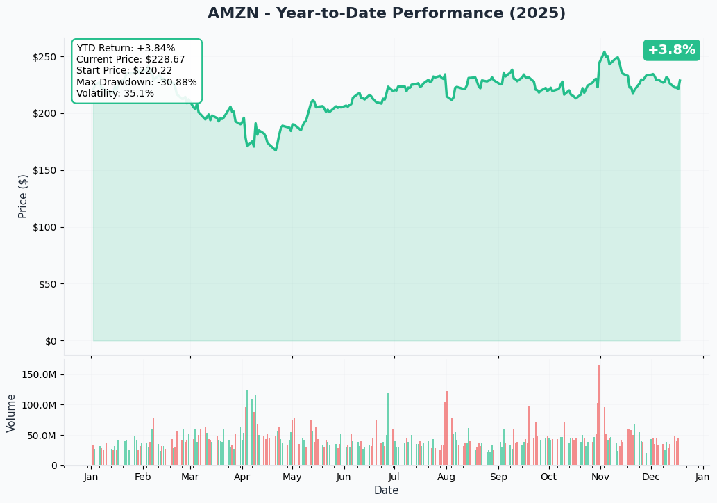 YTD Performance