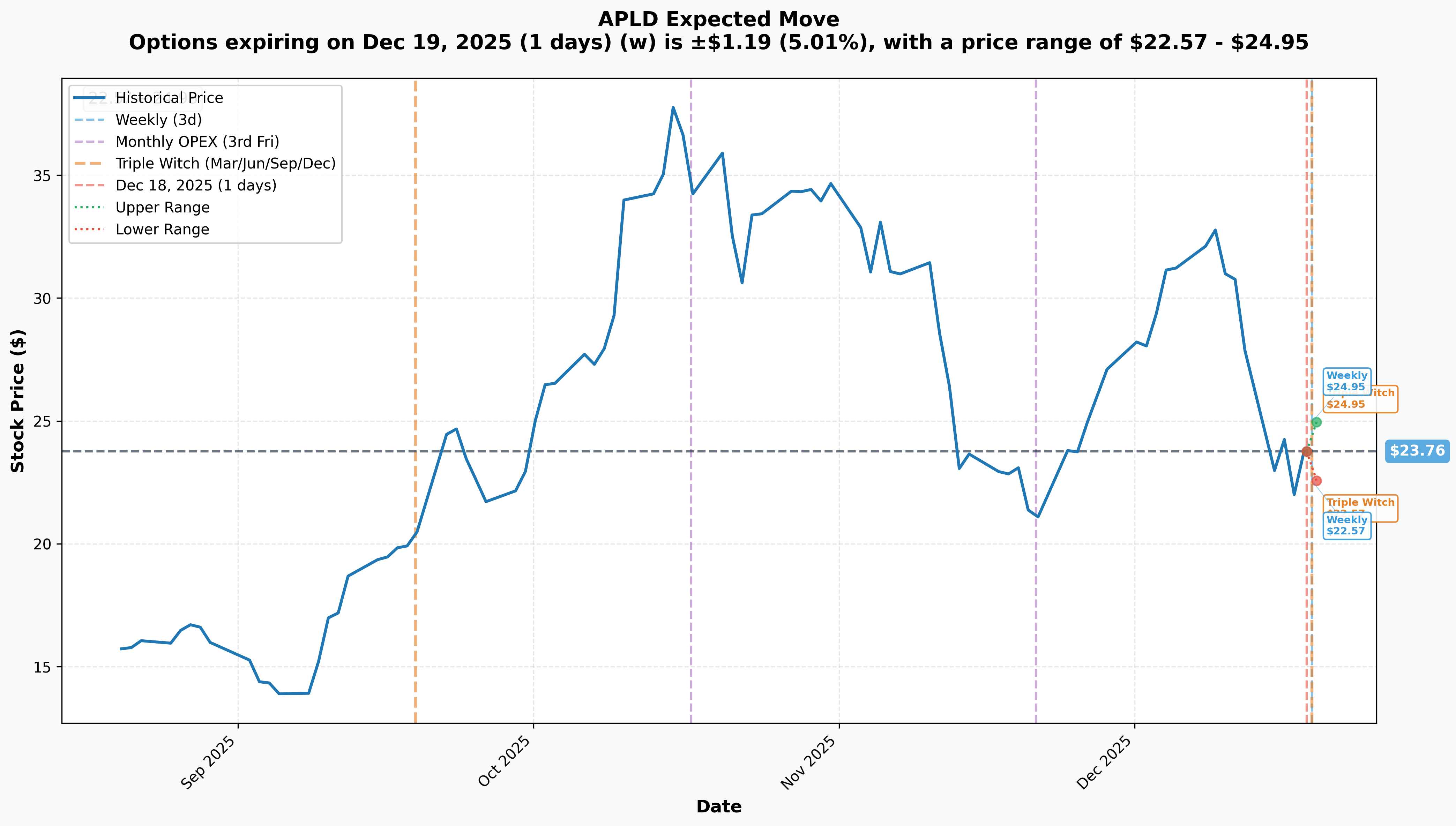 APLD Implied Move