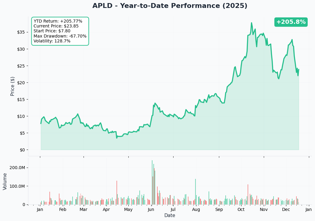 APLD YTD Performance