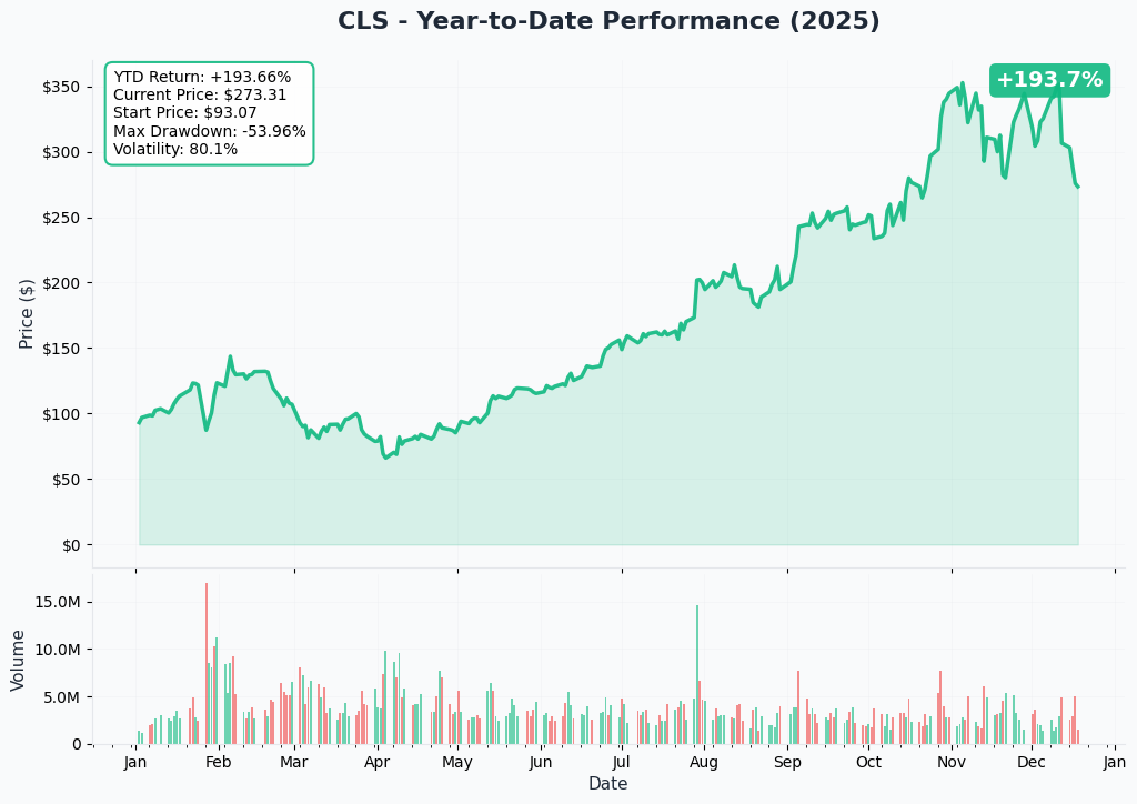 YTD Performance