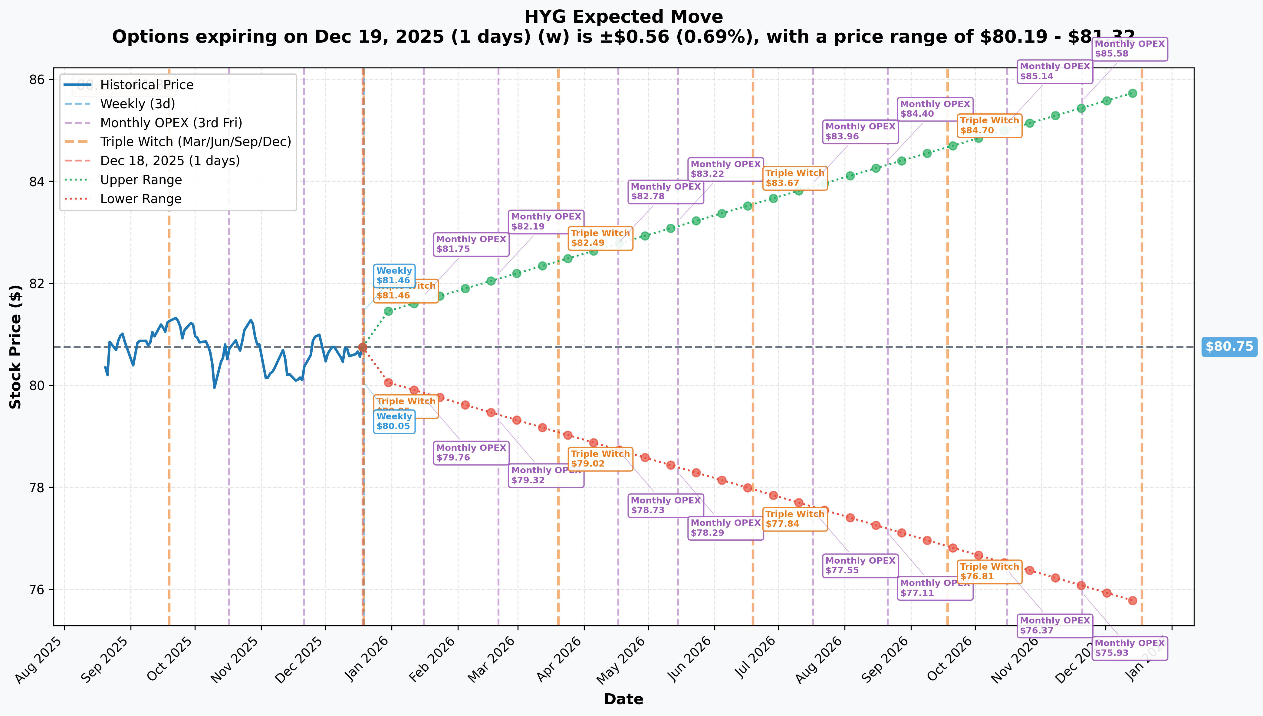 HYG Implied Move