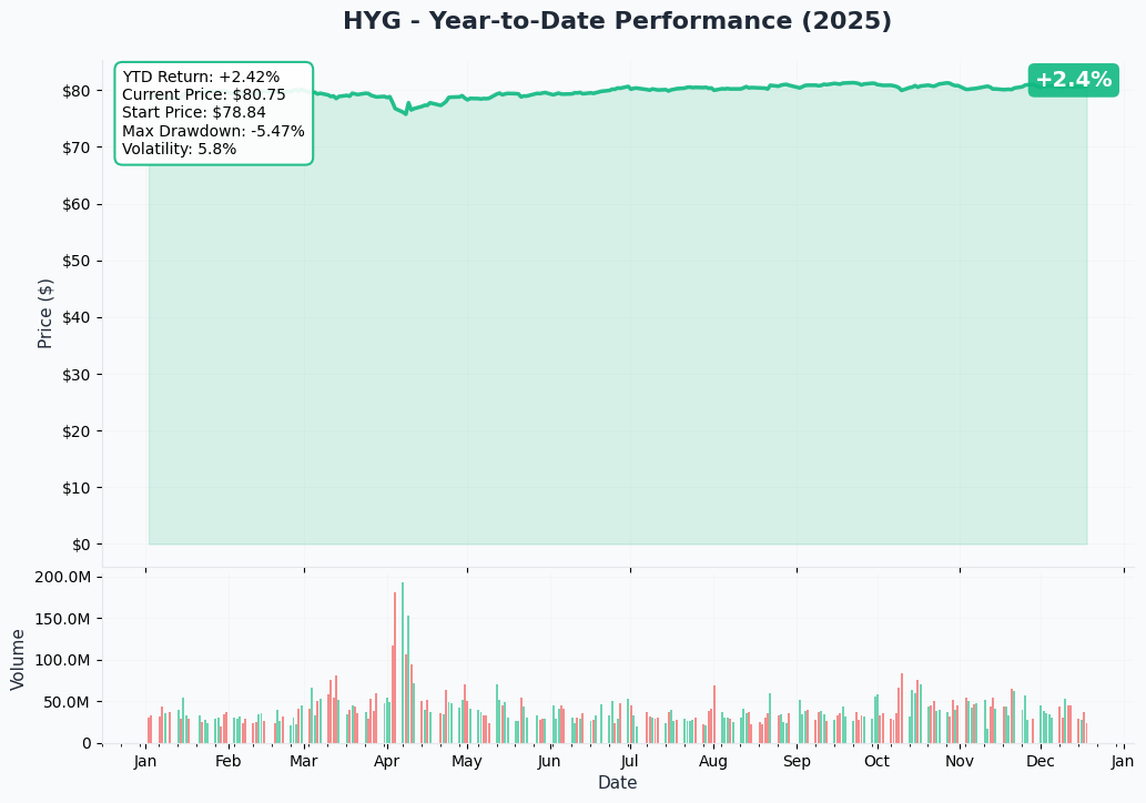 YTD Performance