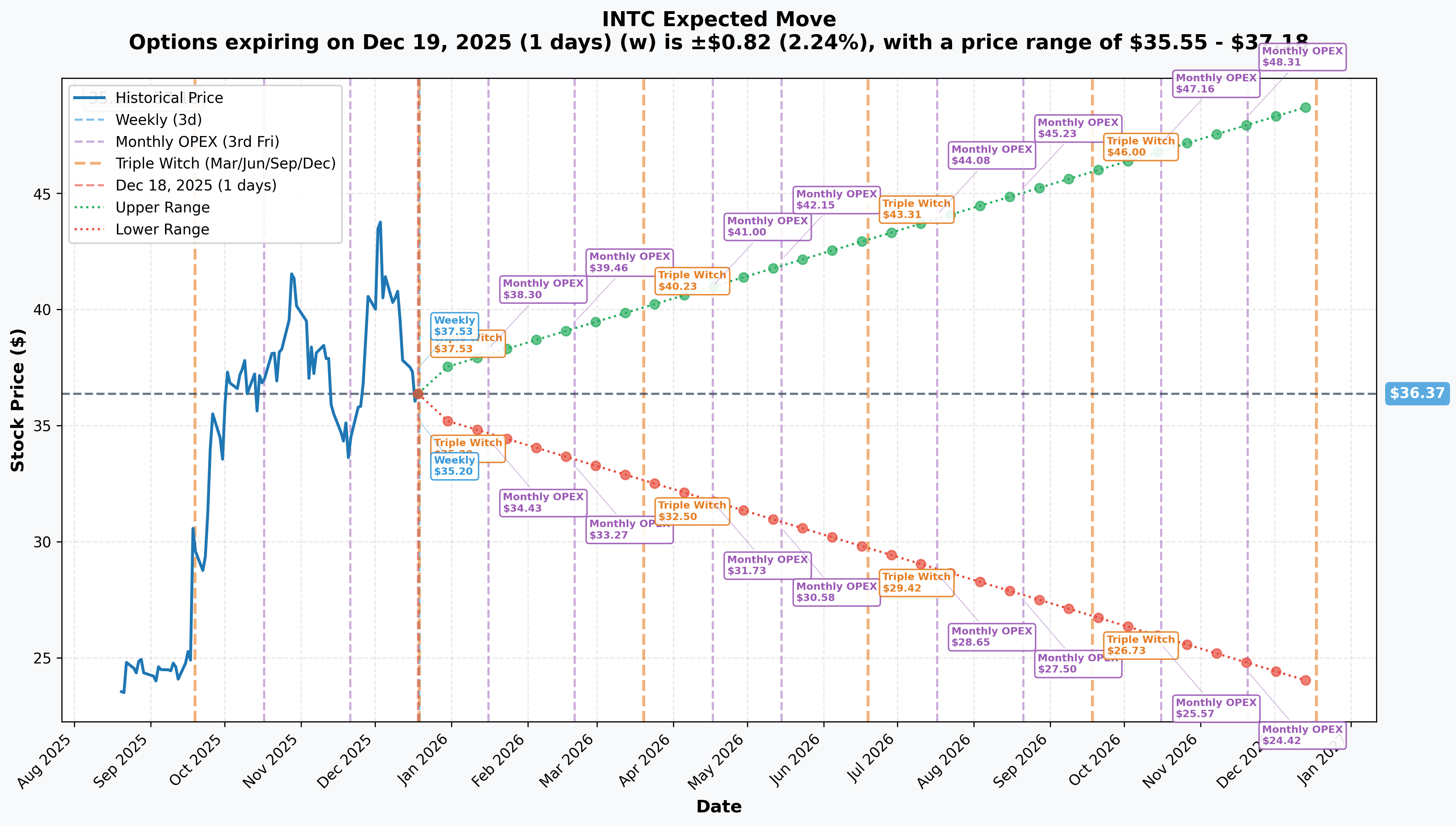 INTC Implied Move