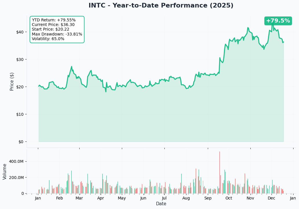 YTD Performance