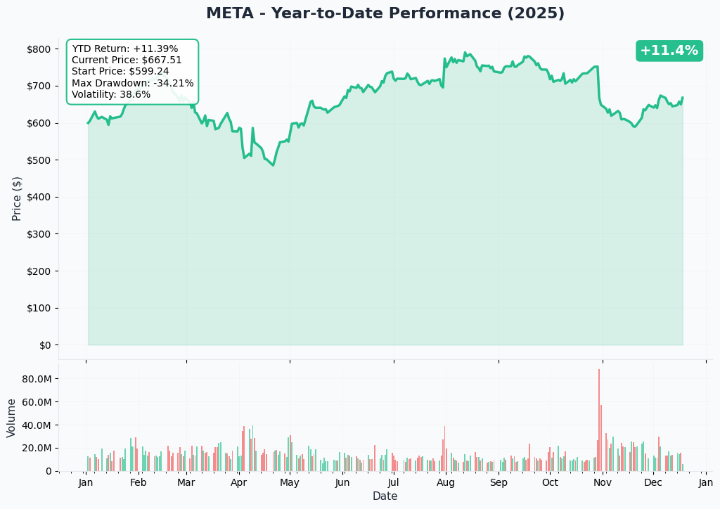 YTD Performance
