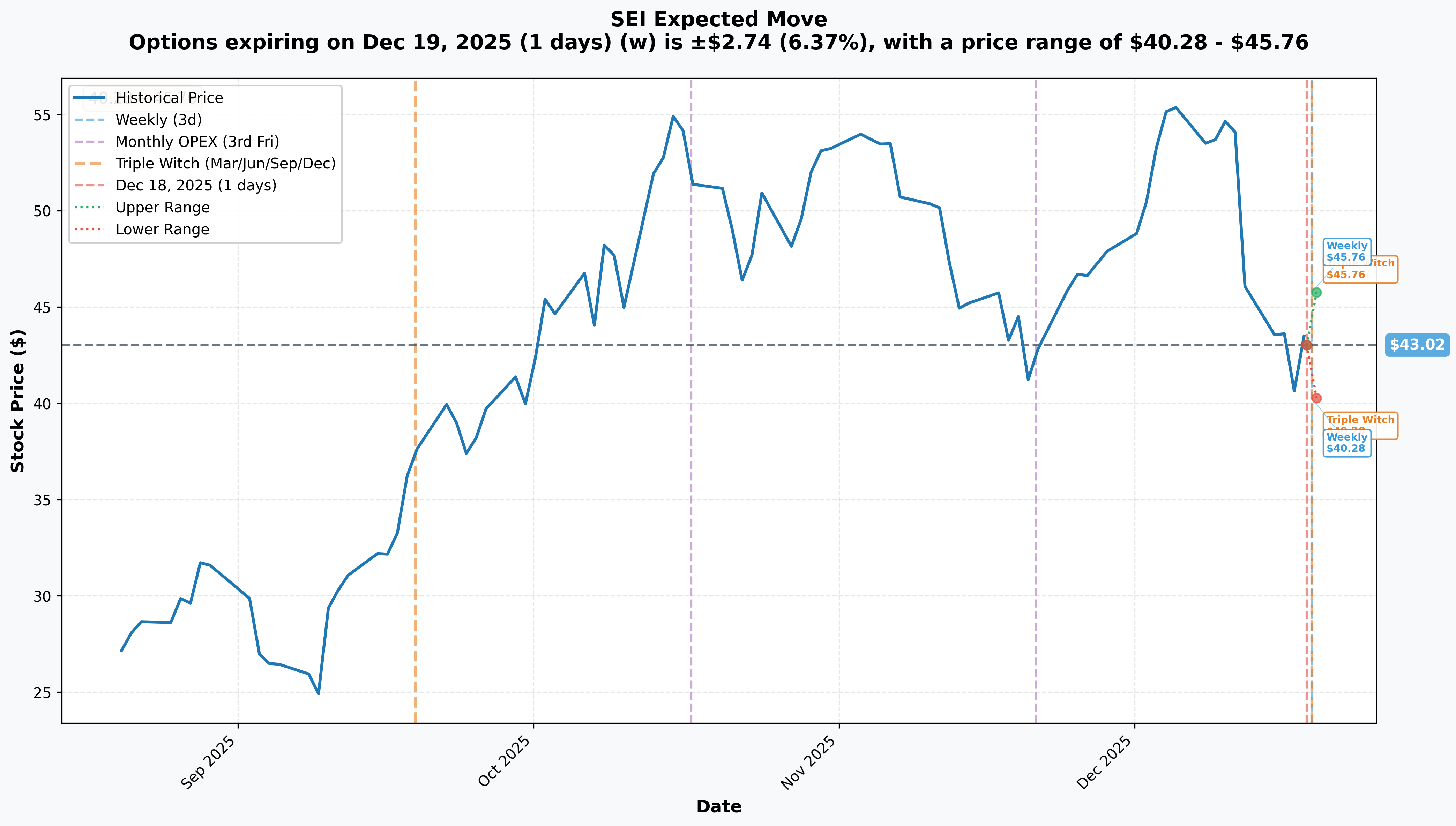 SEIC Implied Move