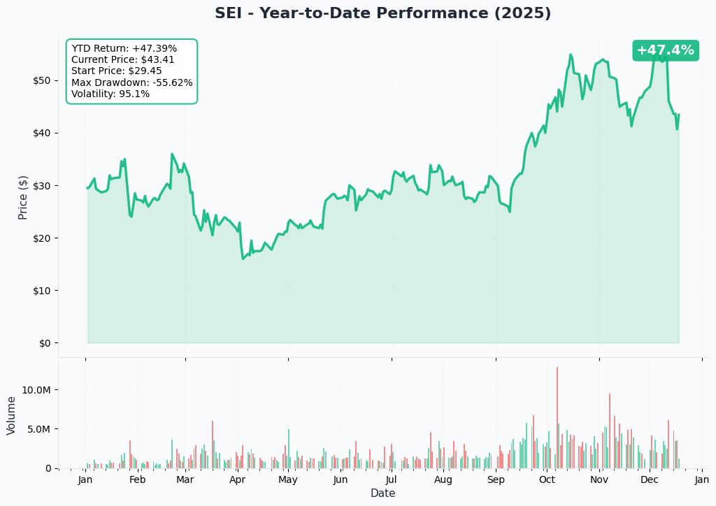 YTD Performance