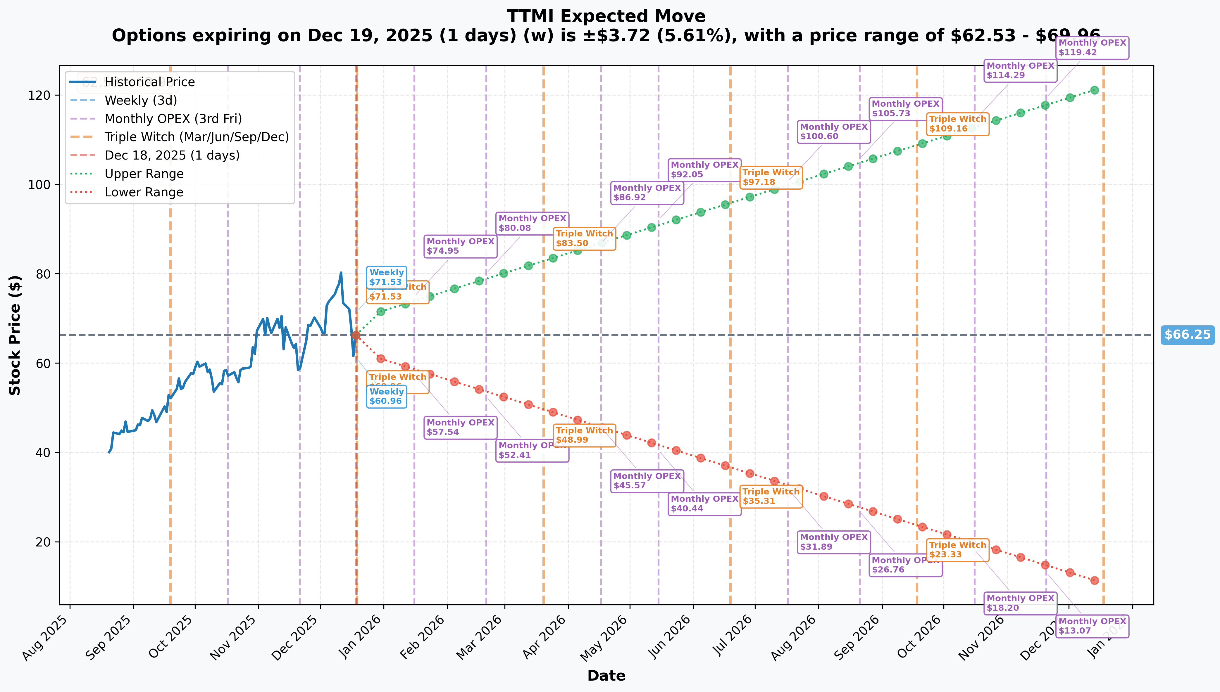 TTMI Implied Move