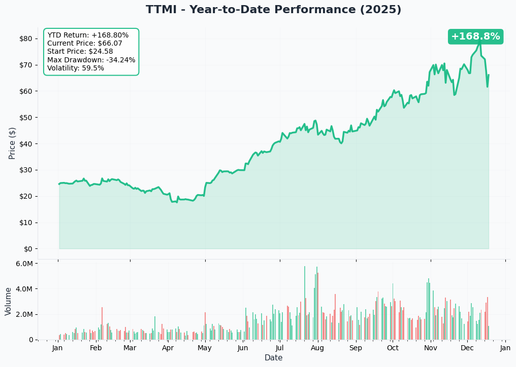 YTD Performance