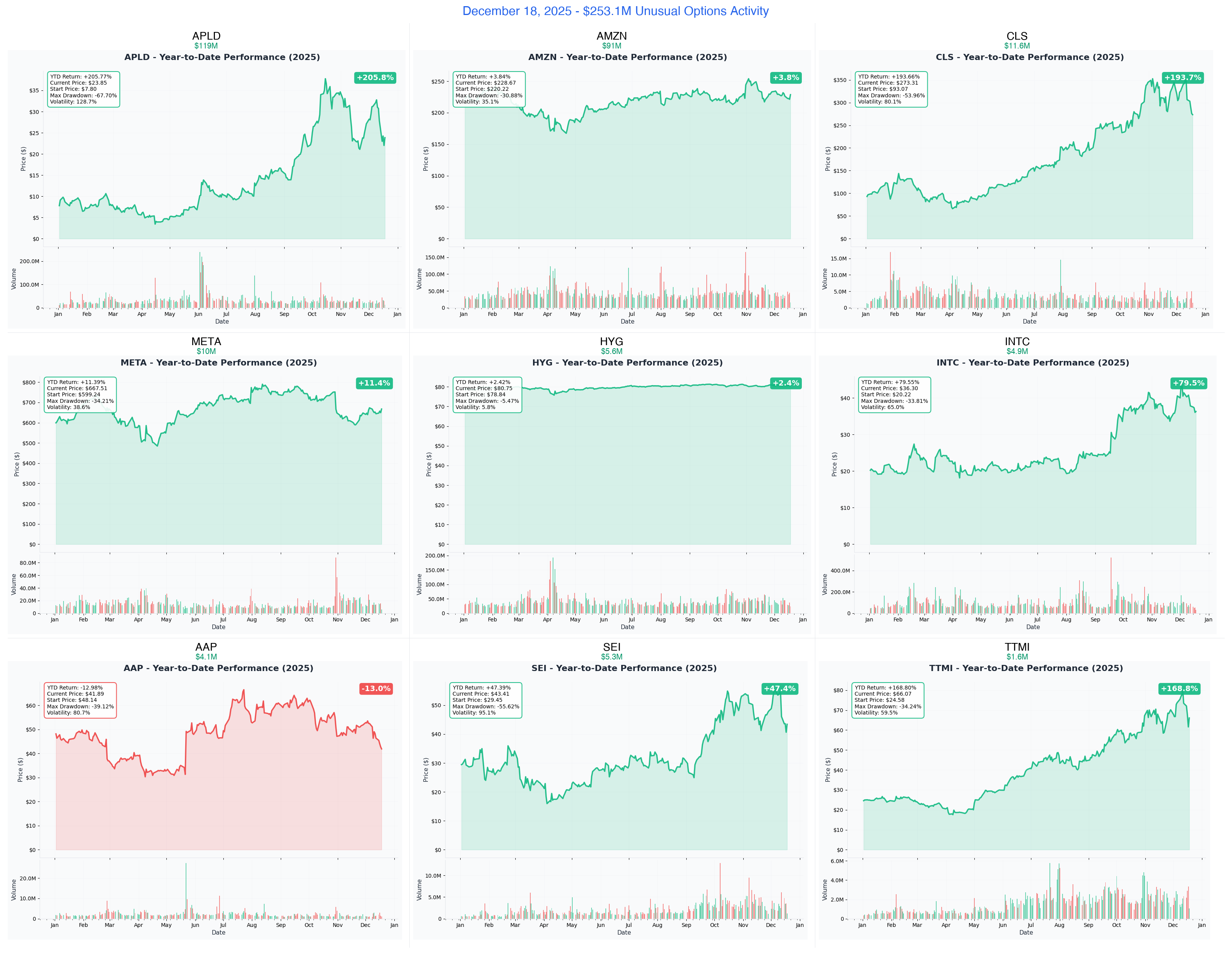 December 18, 2025 Combined YTD Charts