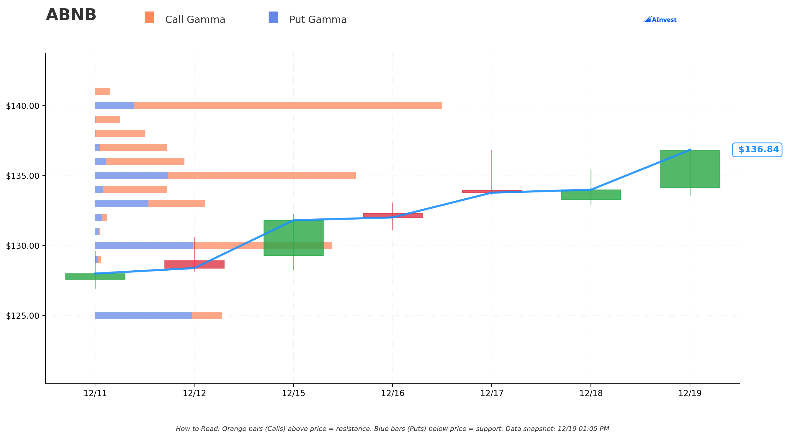 Gamma Support & Resistance Levels
