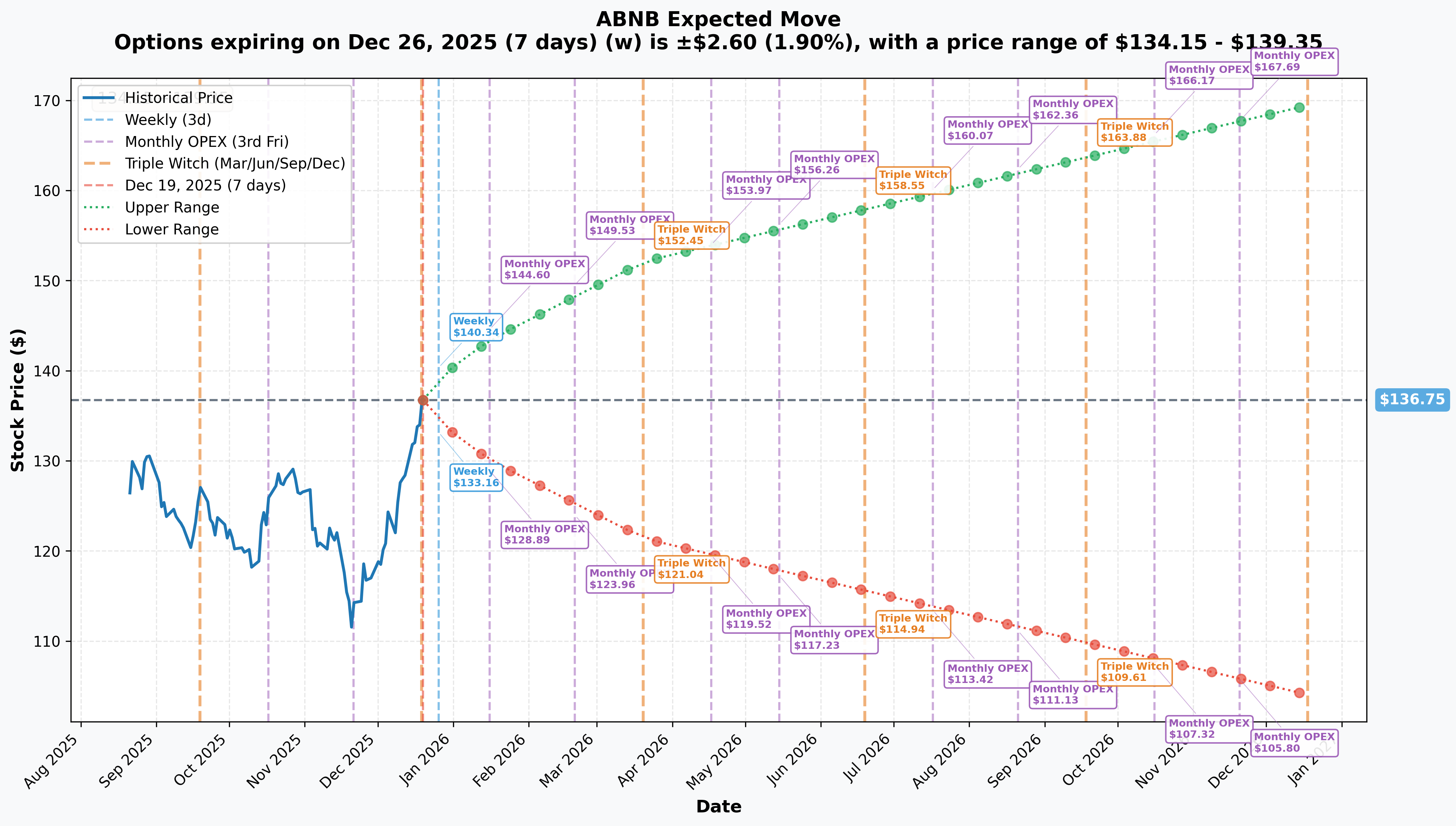 Implied Move Ranges