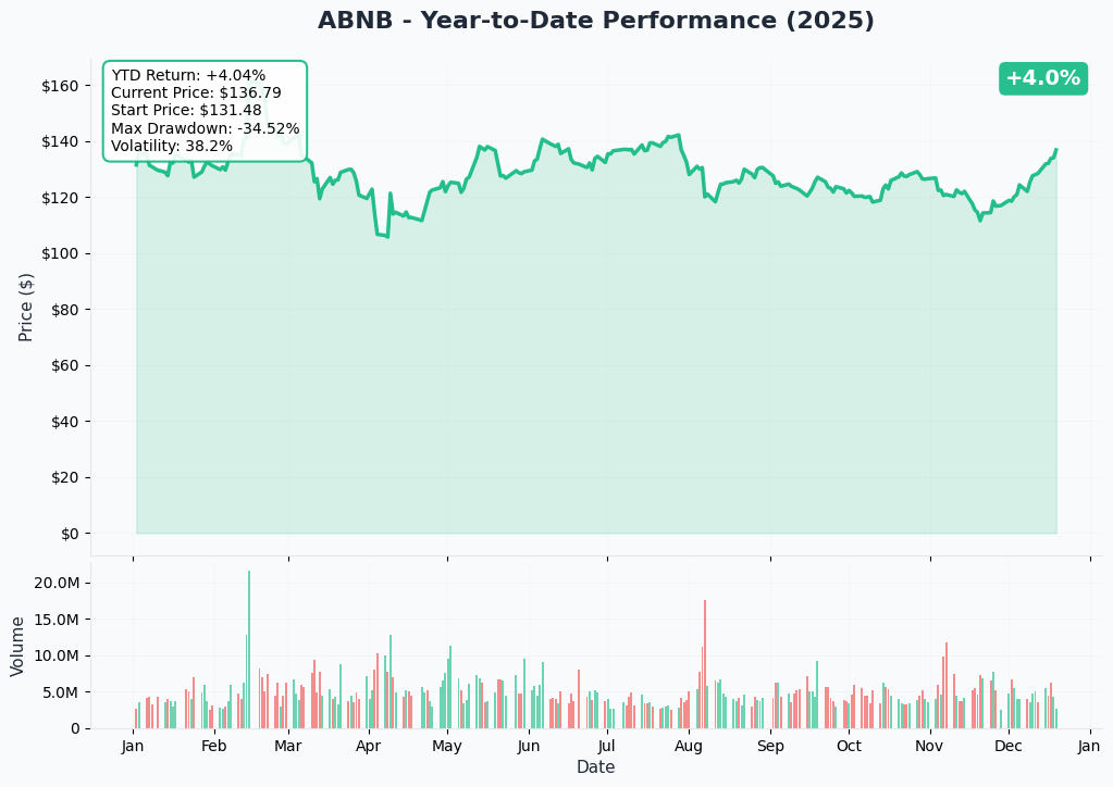 ABNB Year-to-Date Chart