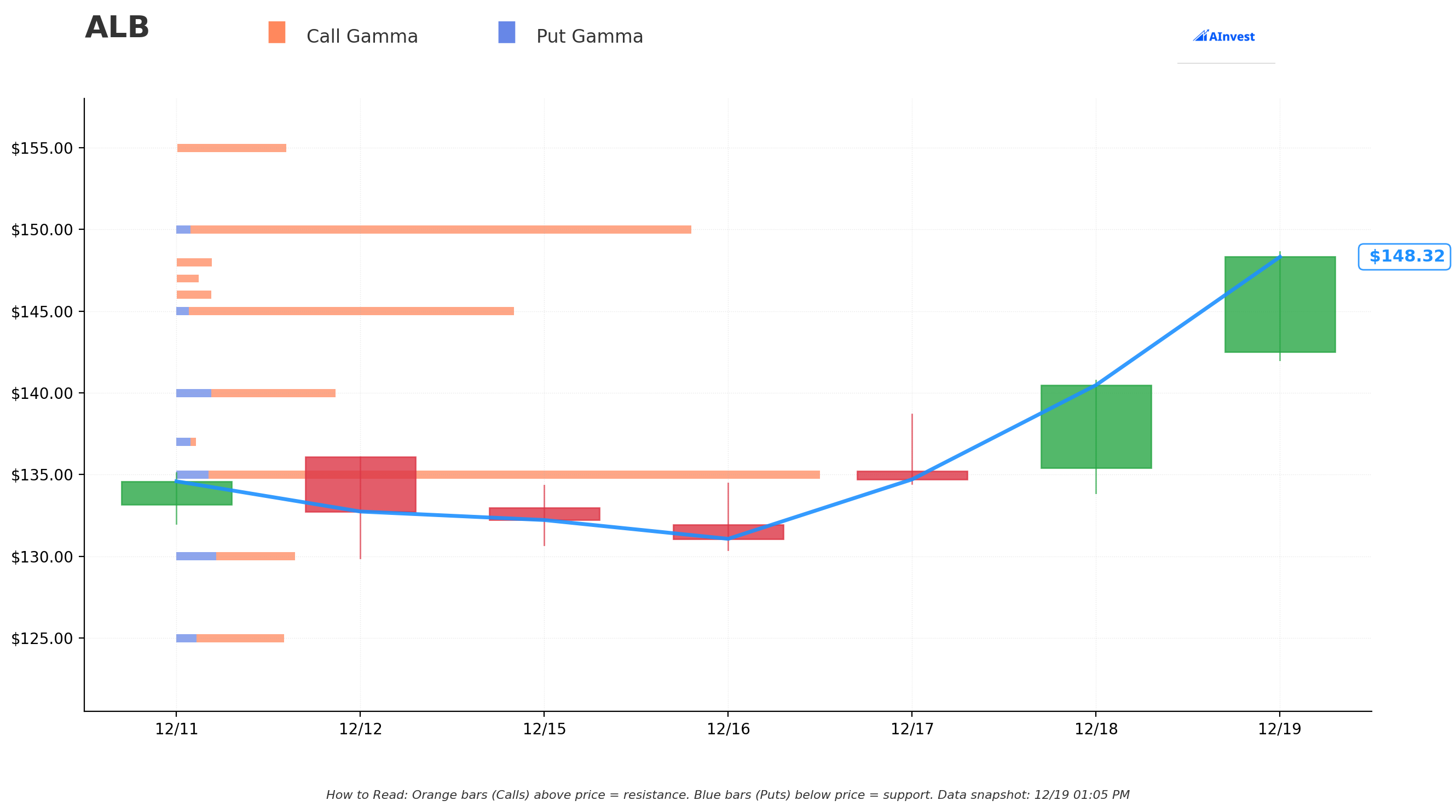 Gamma Support/Resistance