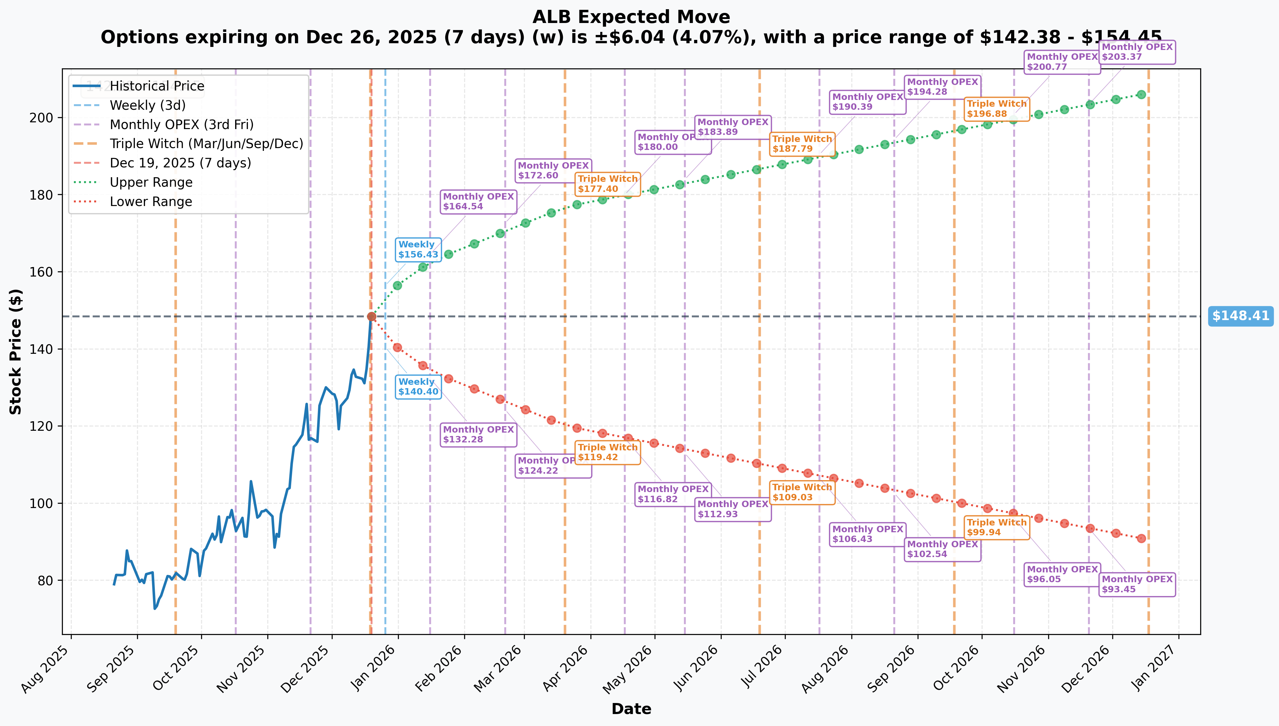 Implied Move Chart