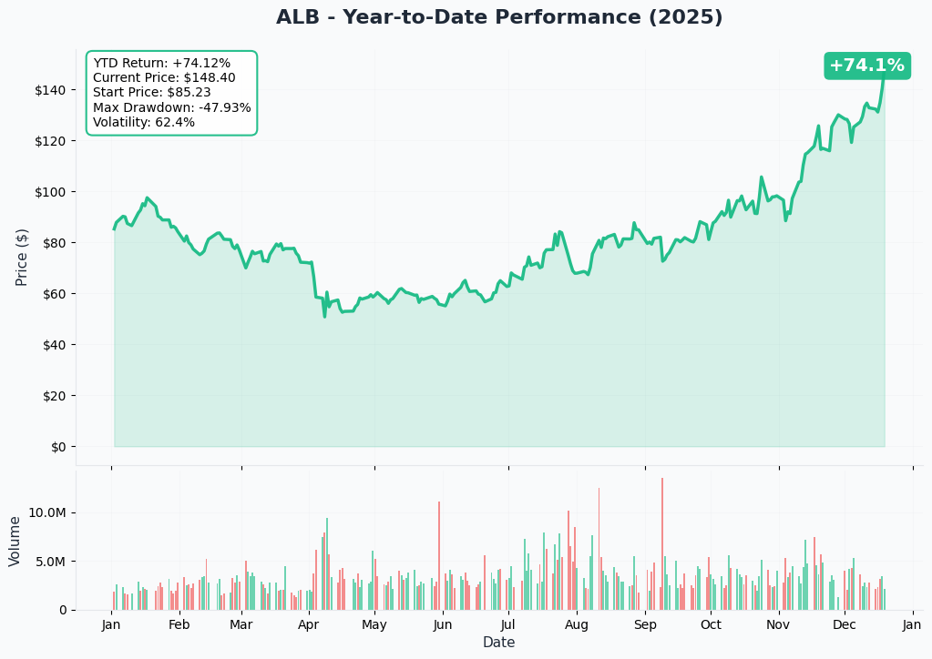 ALB YTD Chart