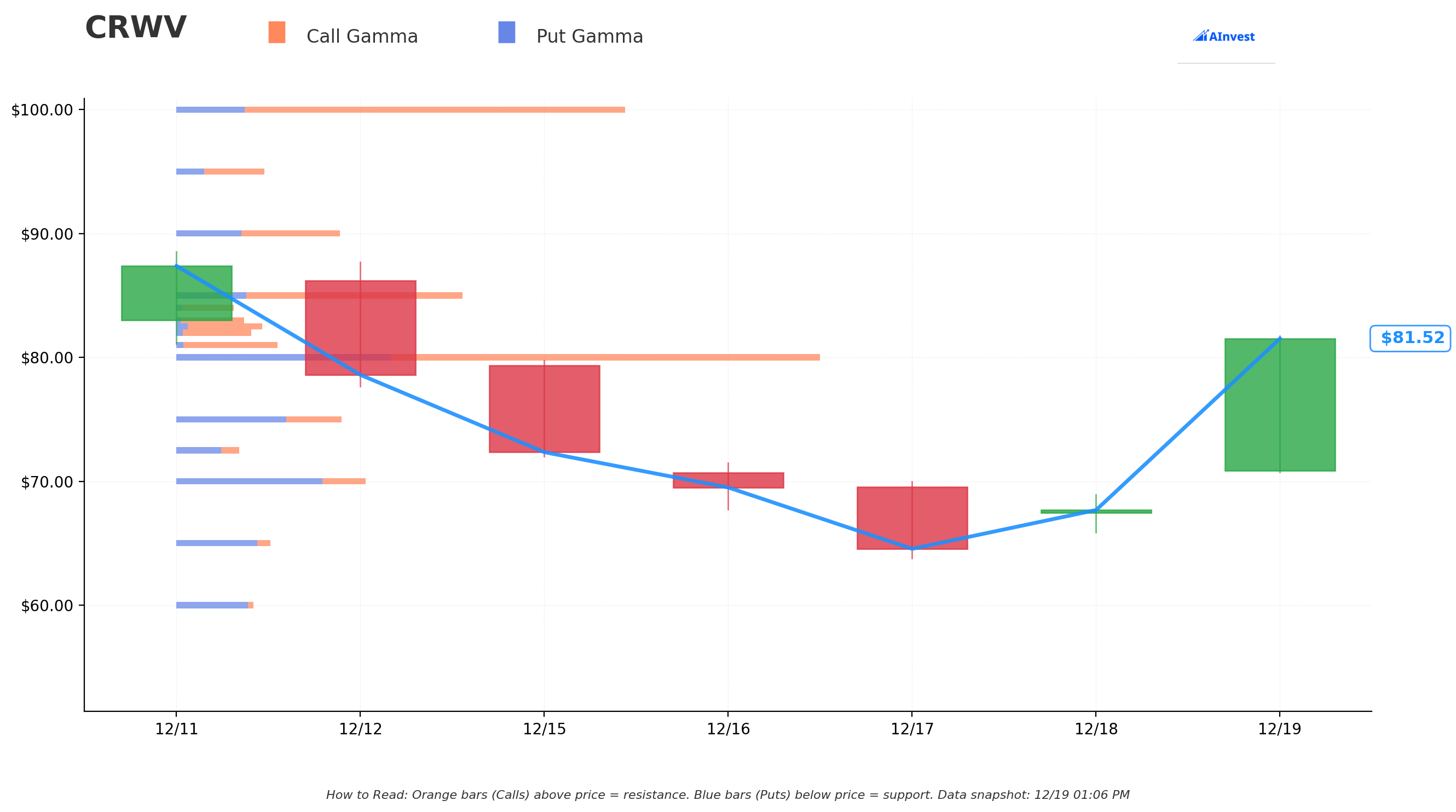 CRWV Gamma Levels