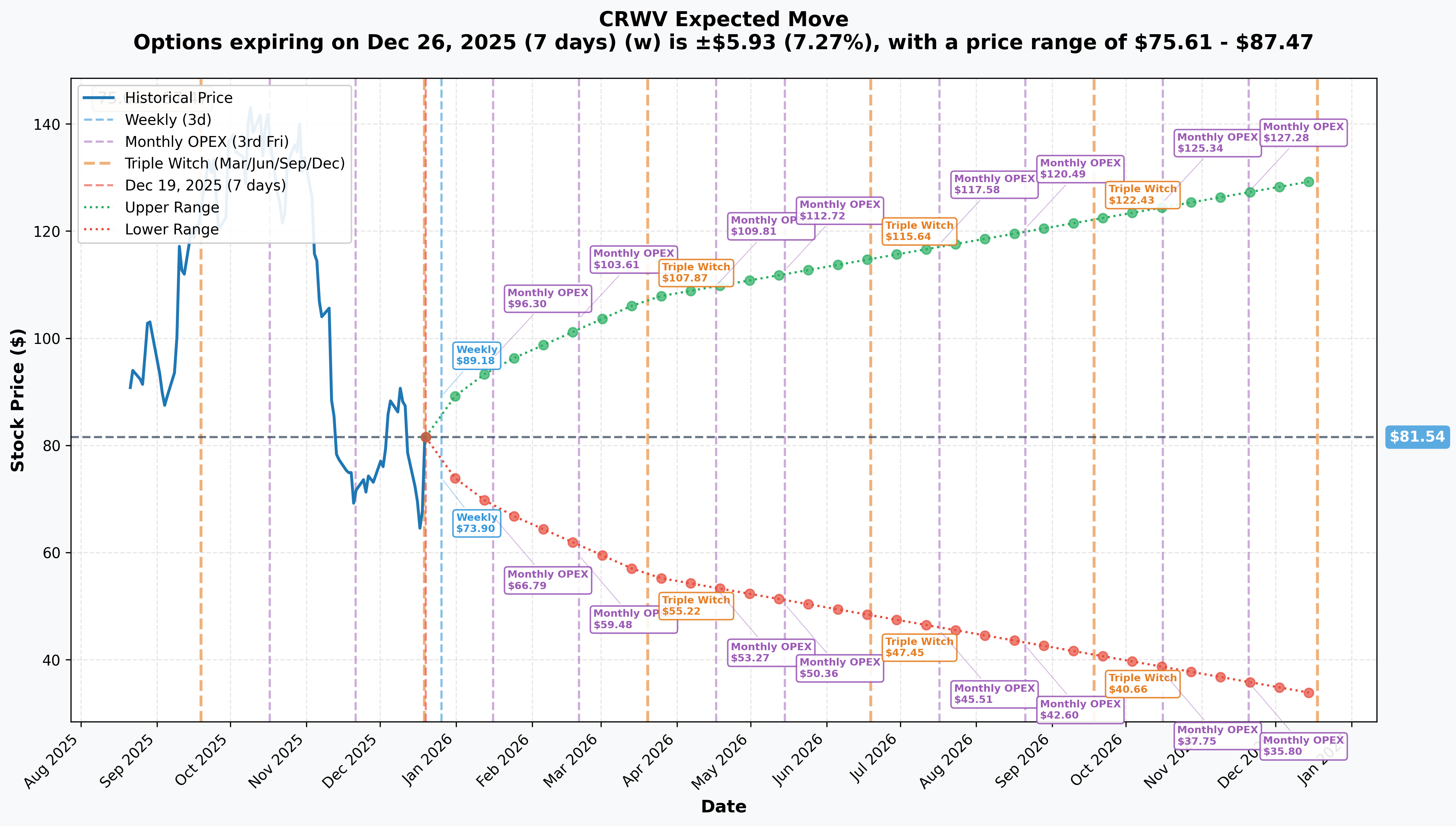 CRWV Implied Move