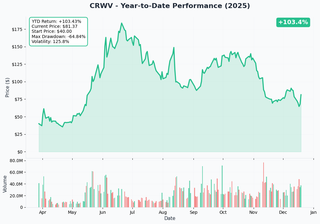 CRWV YTD Chart