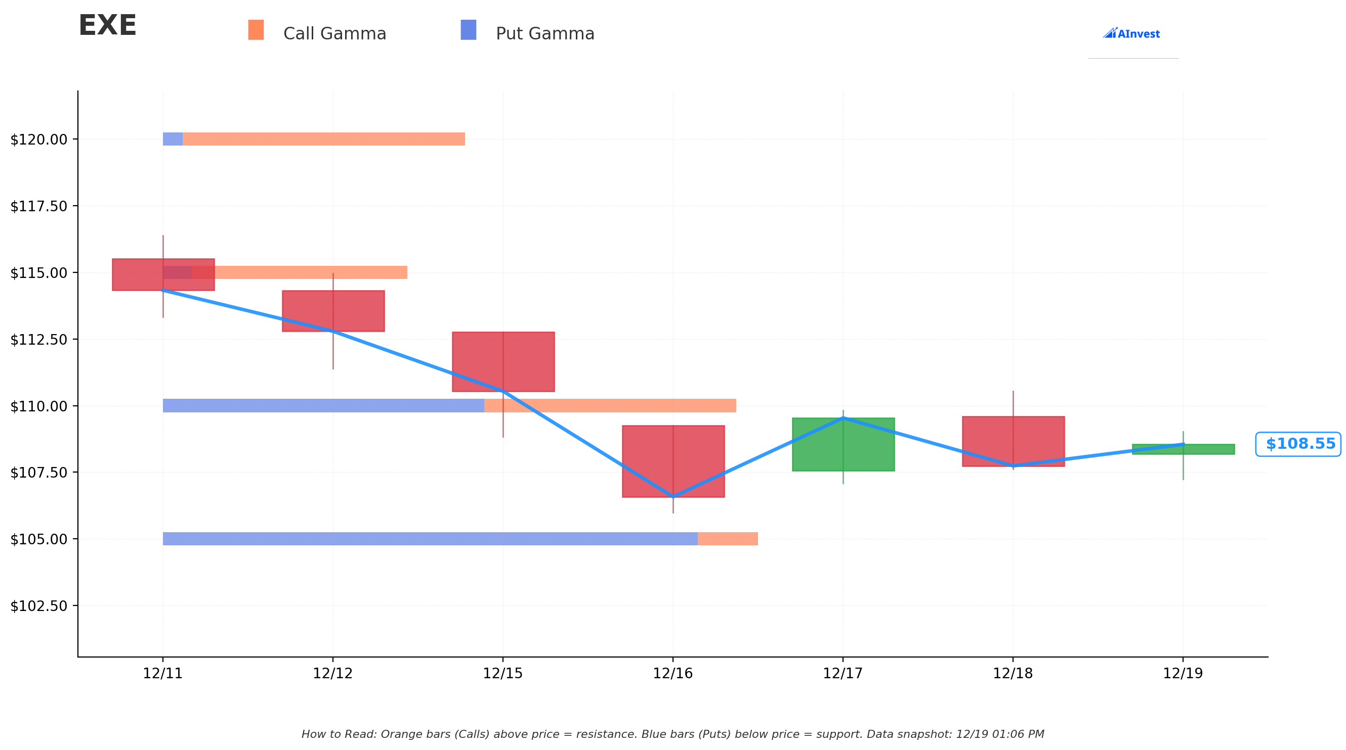 Gamma Support & Resistance