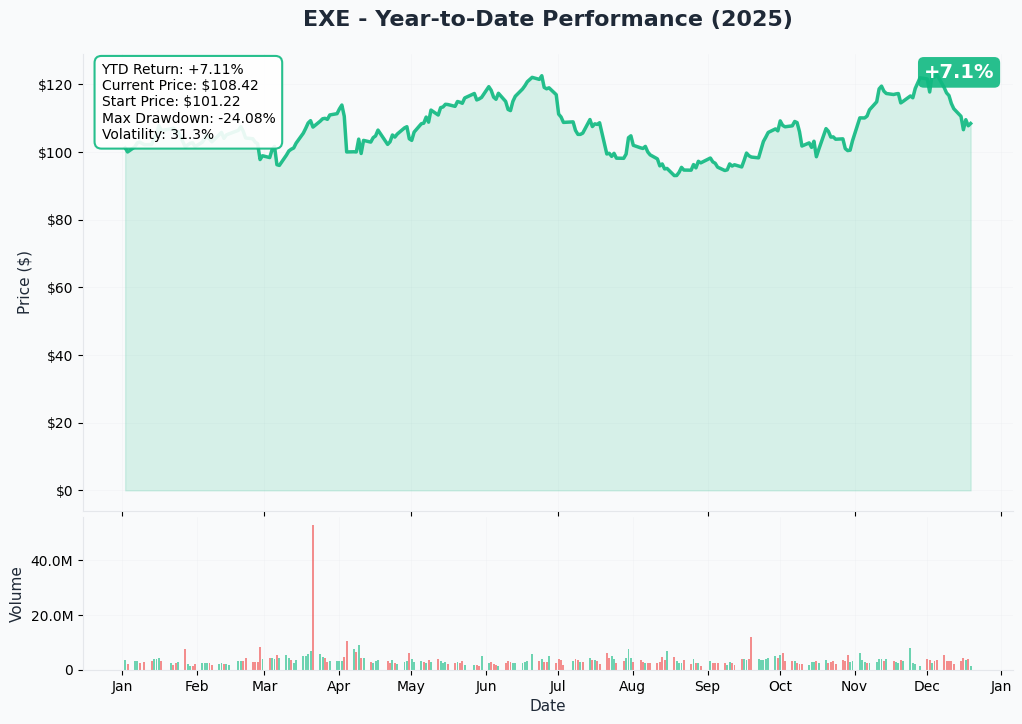 EXE YTD Chart