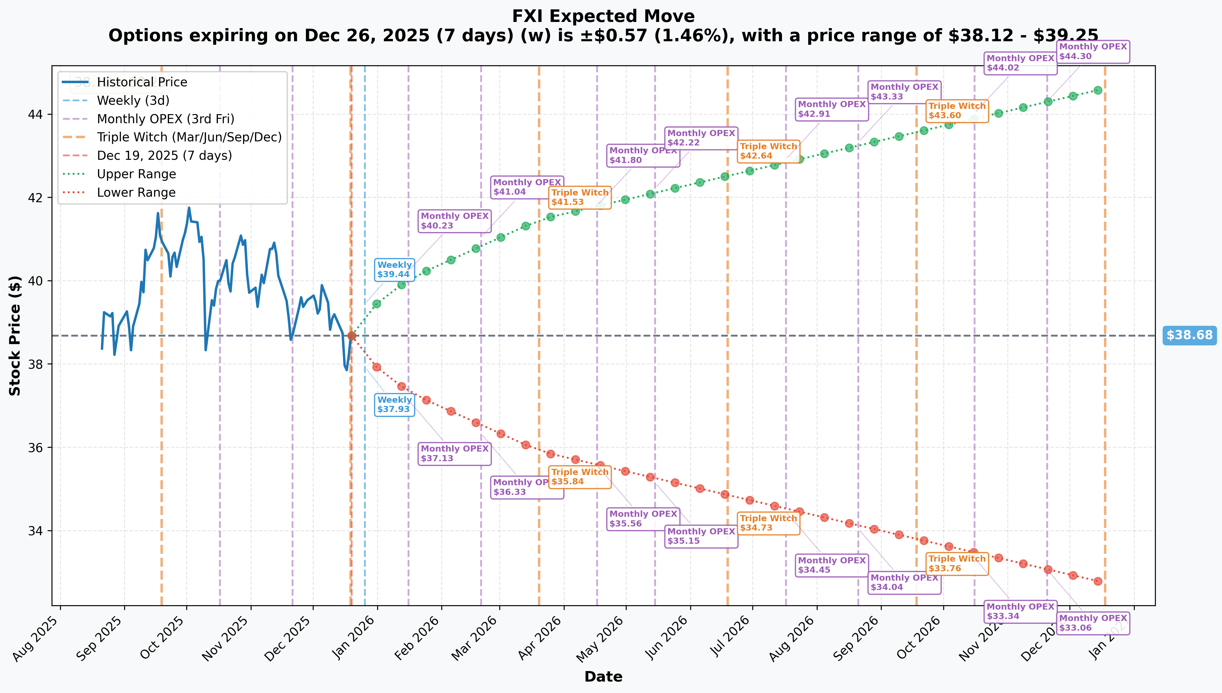 Implied Move Forecast