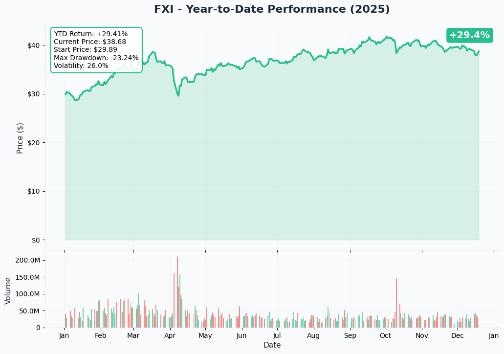 FXI Year-to-Date Chart