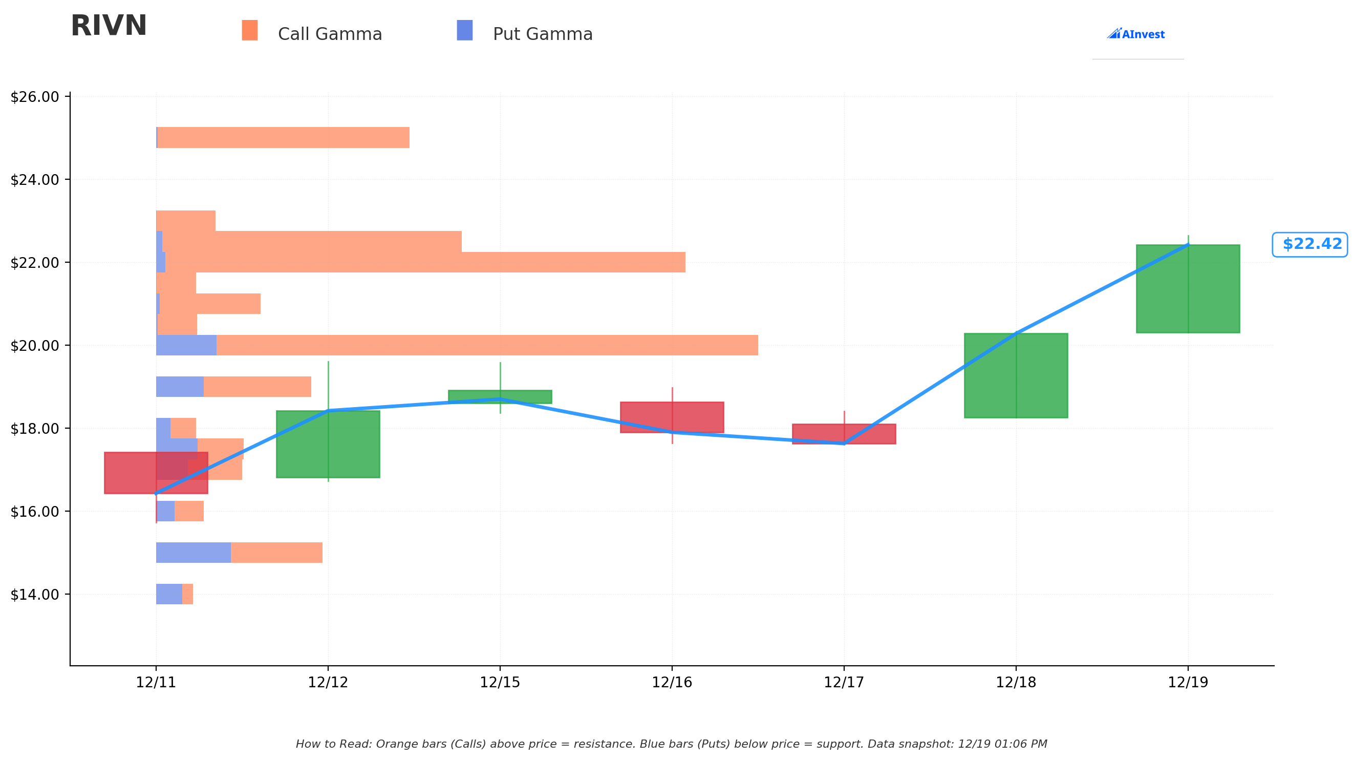RIVN Gamma Support & Resistance