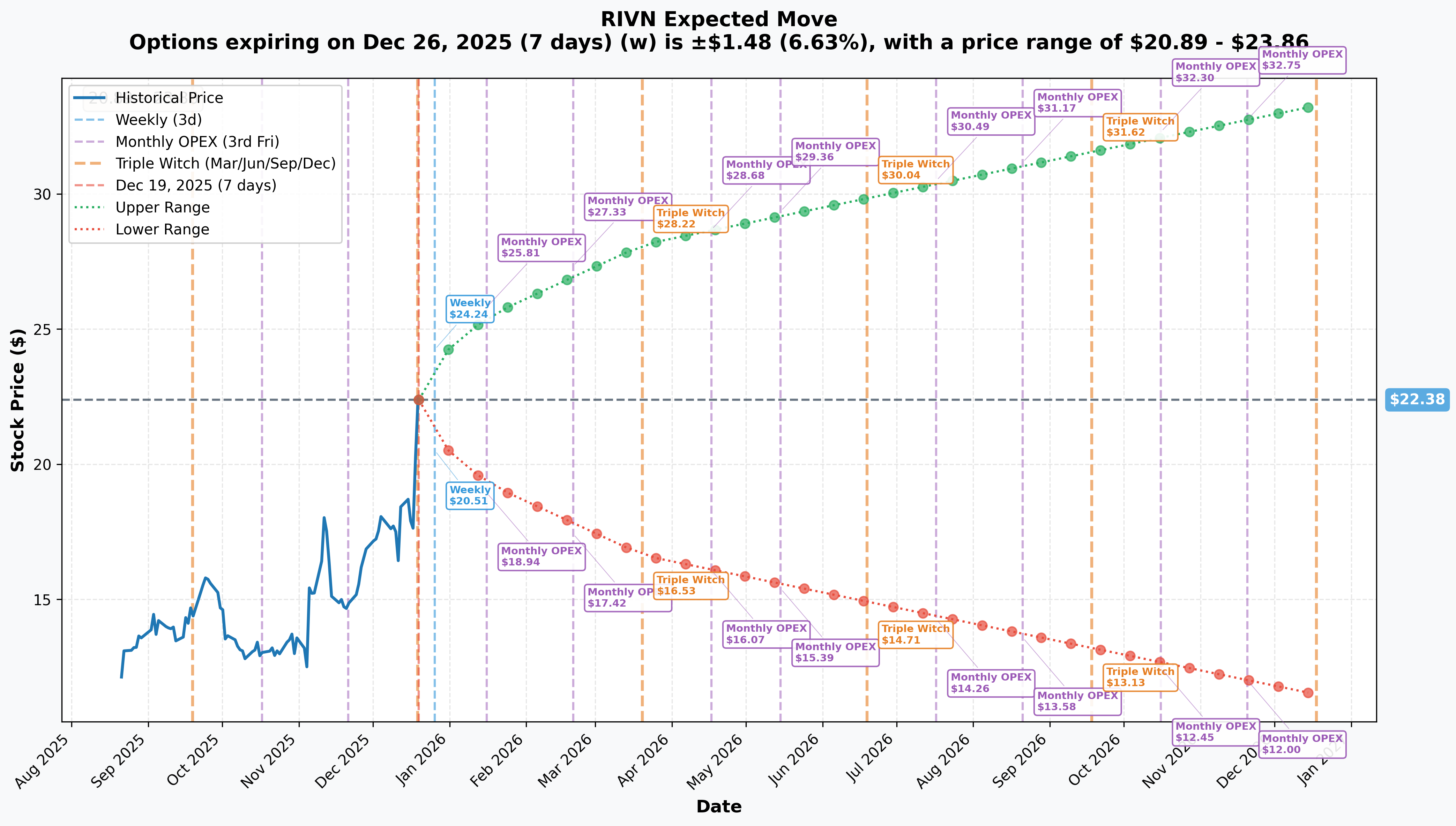 RIVN Implied Move