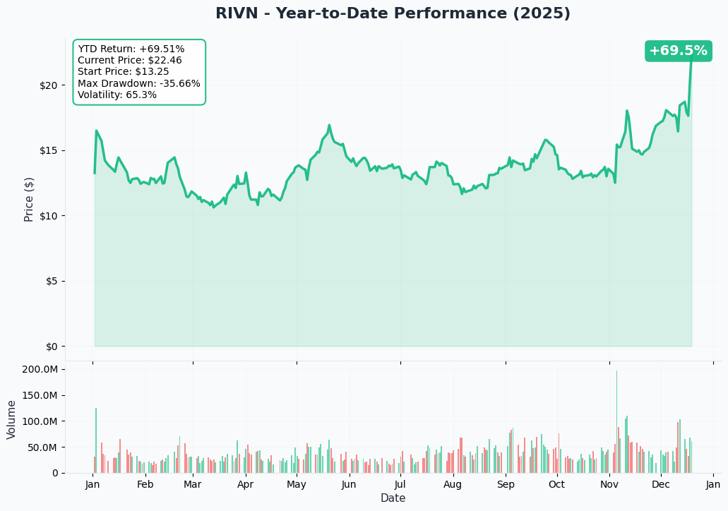 RIVN YTD Chart