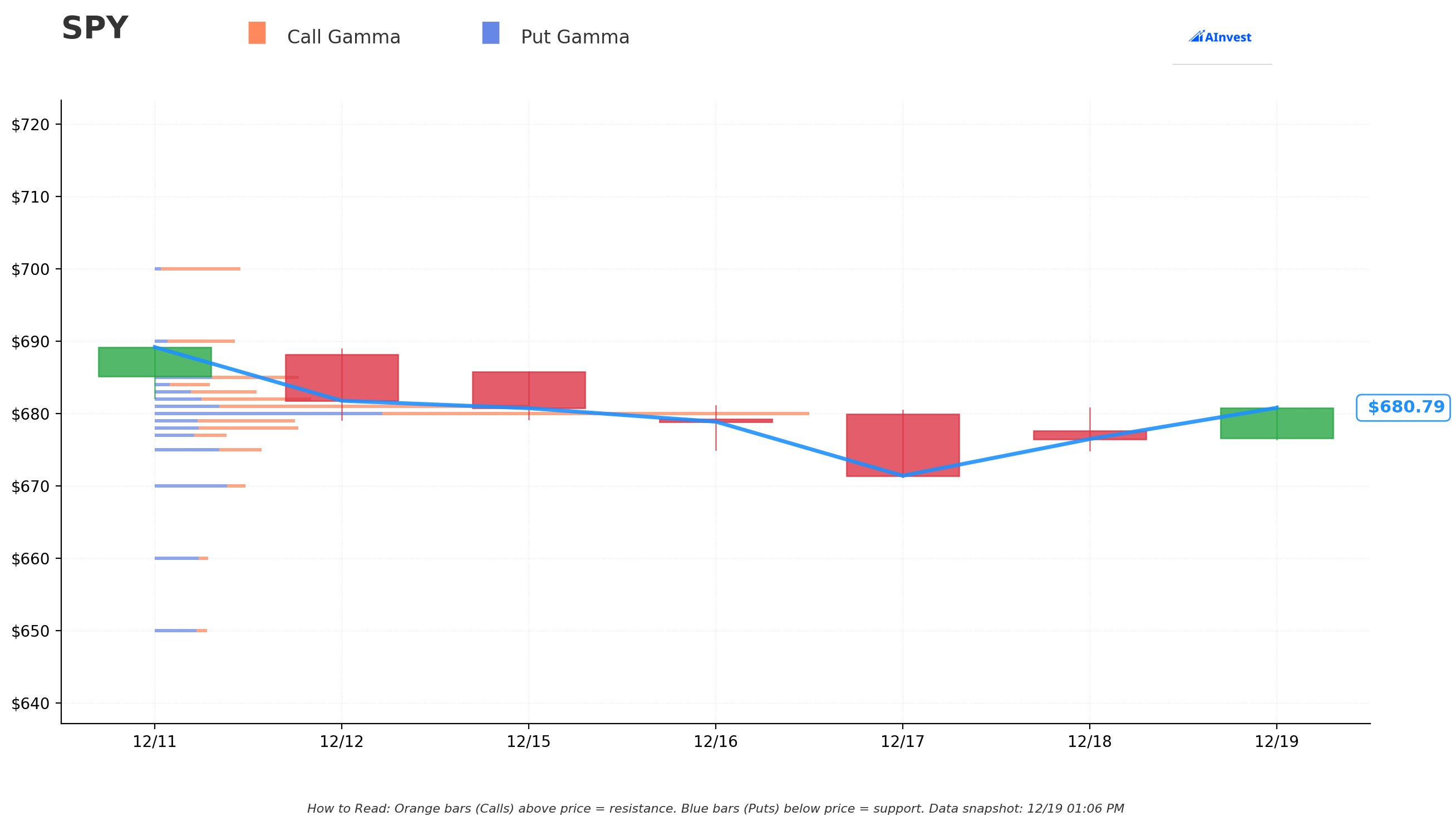 Gamma Support & Resistance