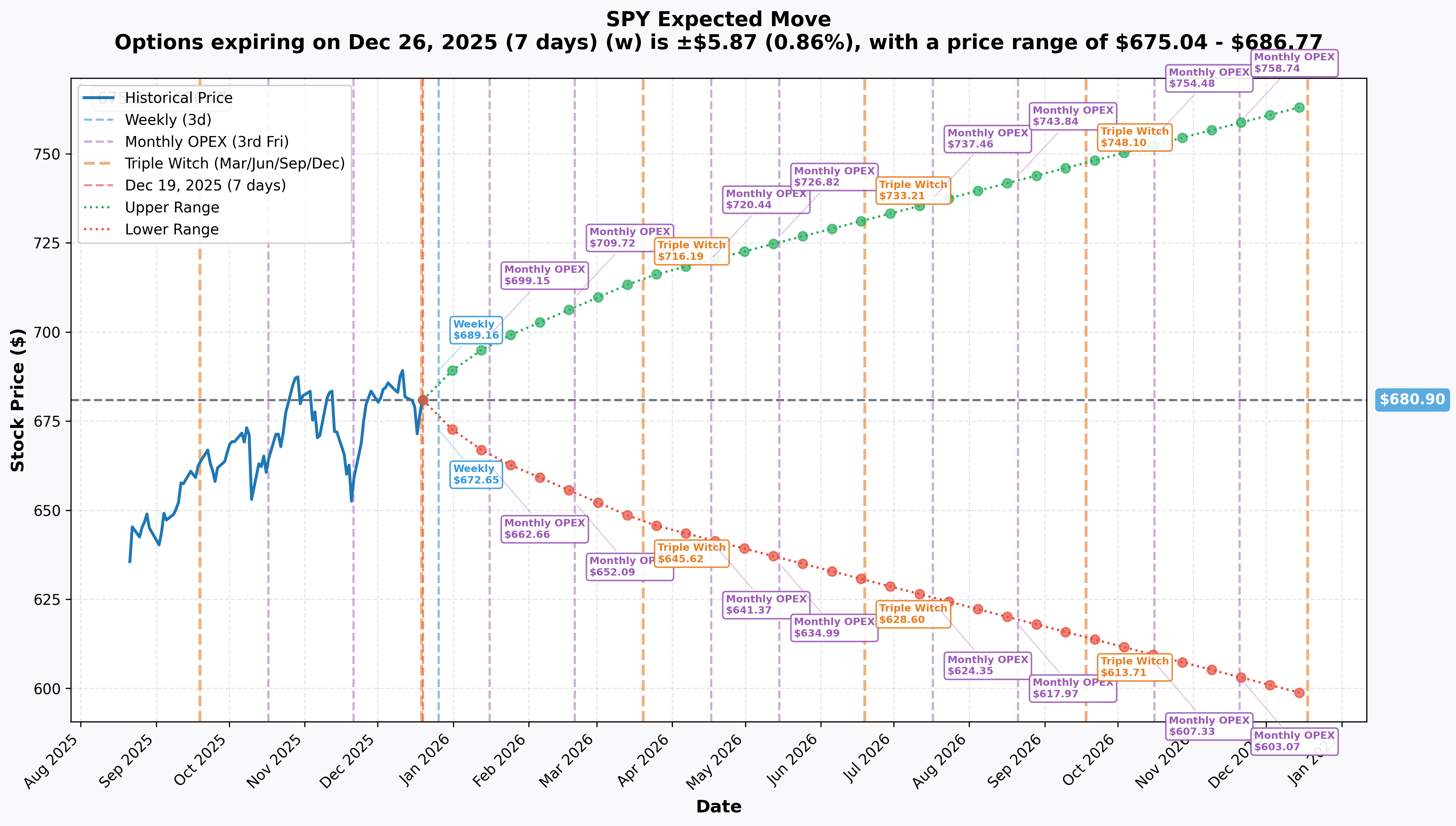 Implied Move Levels