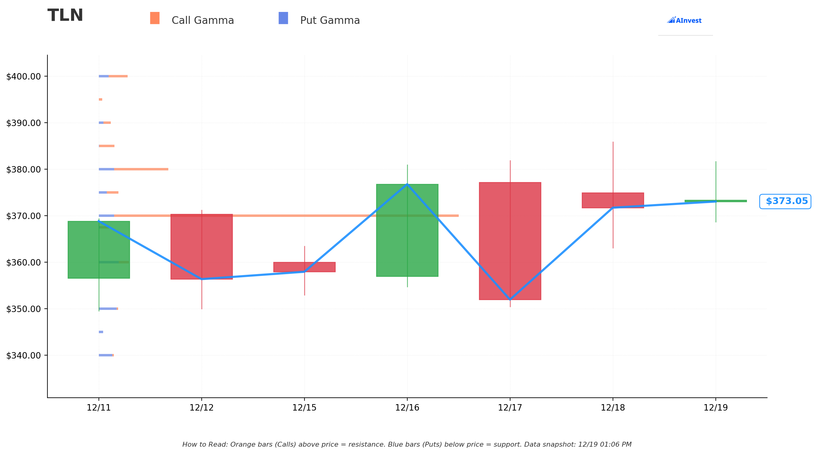 Gamma Support and Resistance