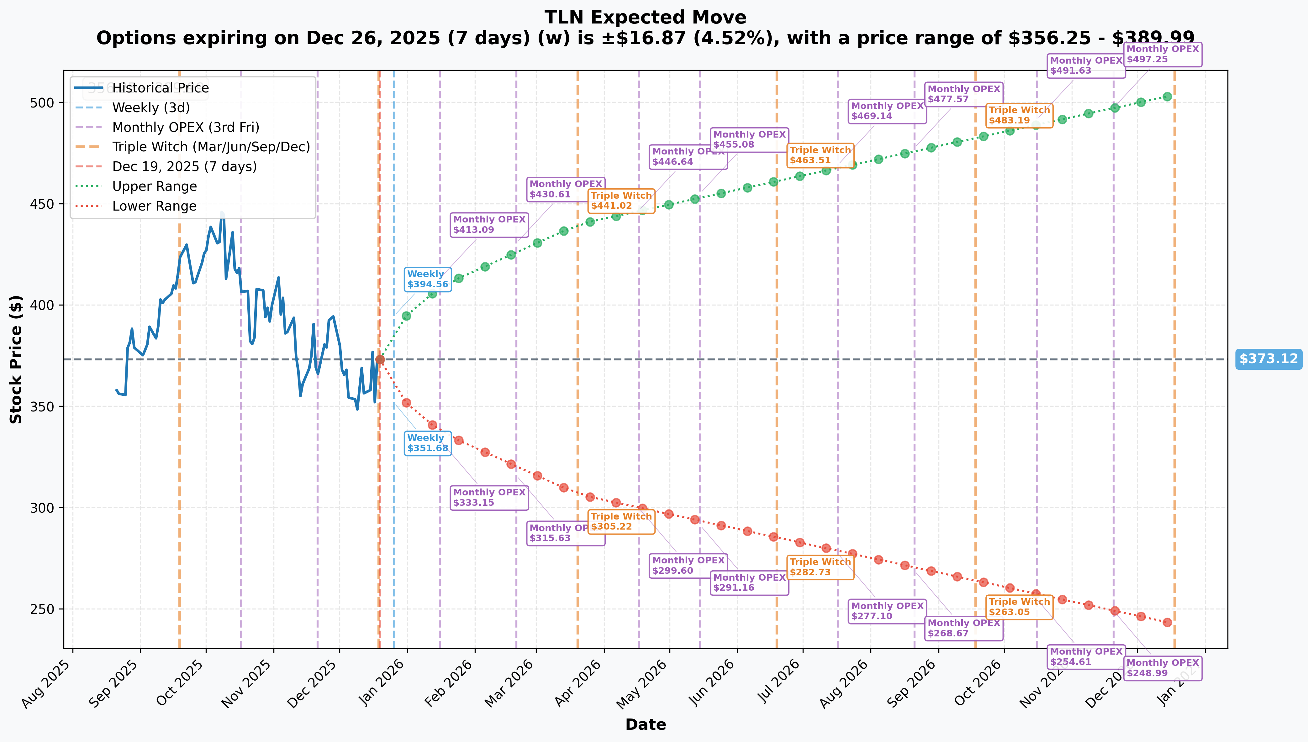 Implied Move Projections