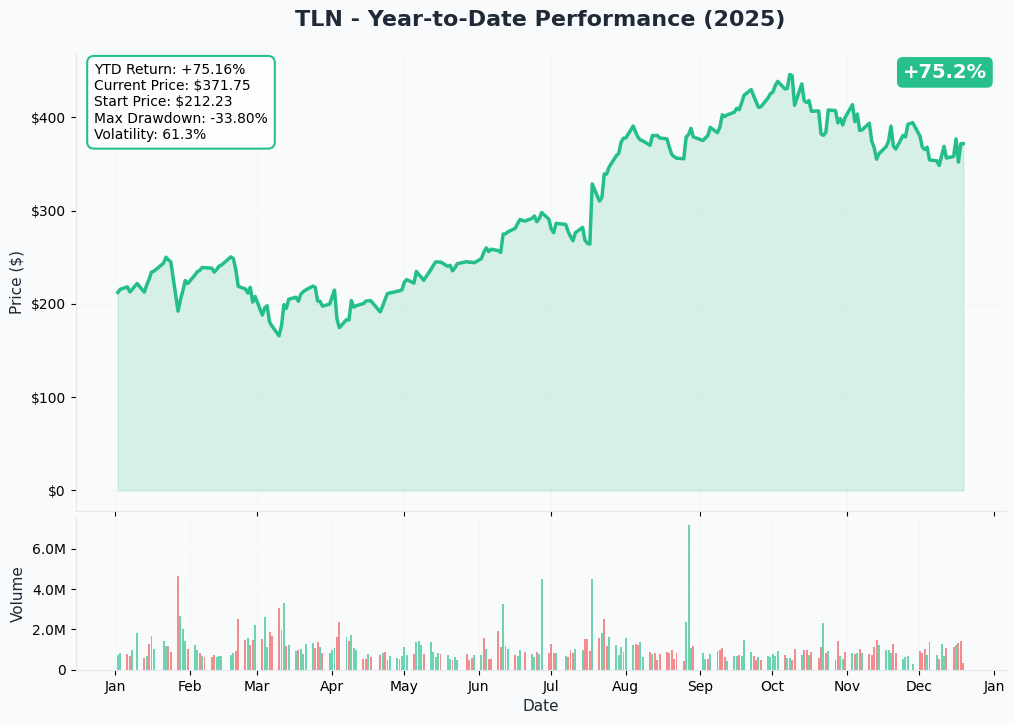 TLN Year-to-Date Chart