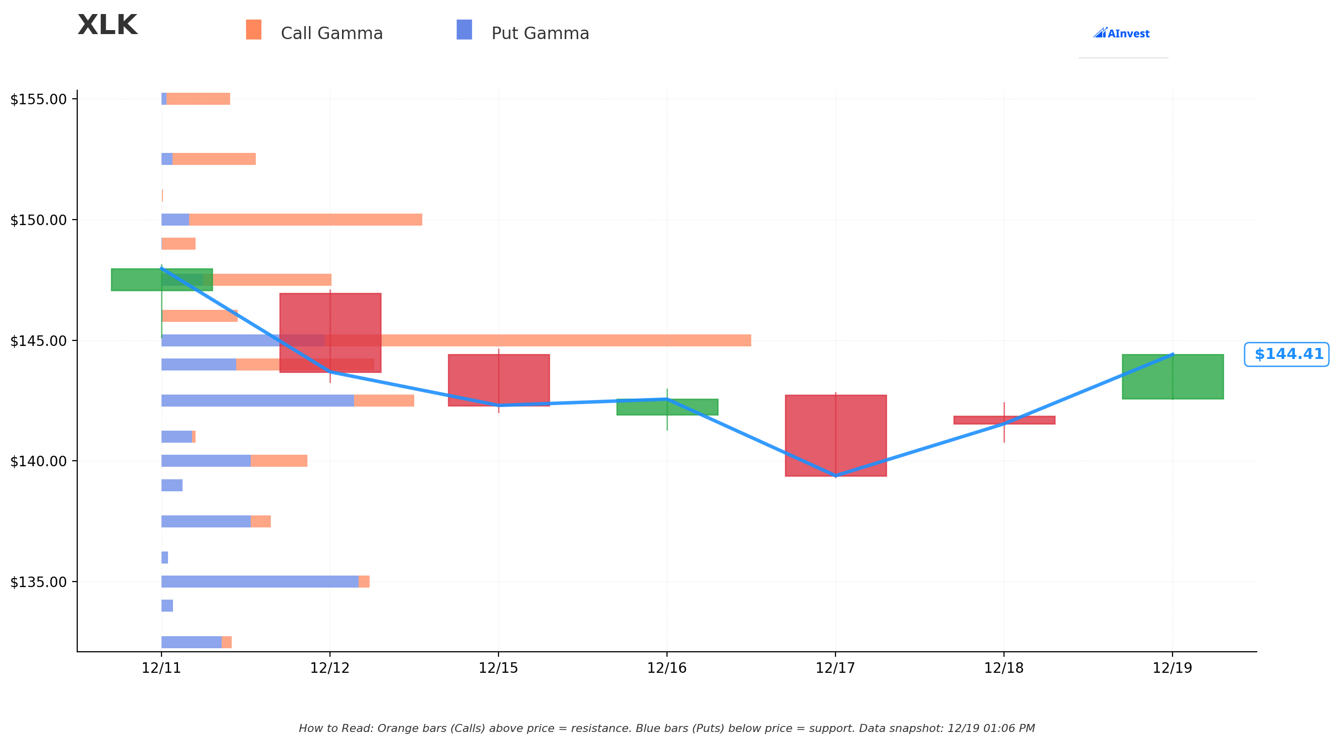 Gamma Support & Resistance