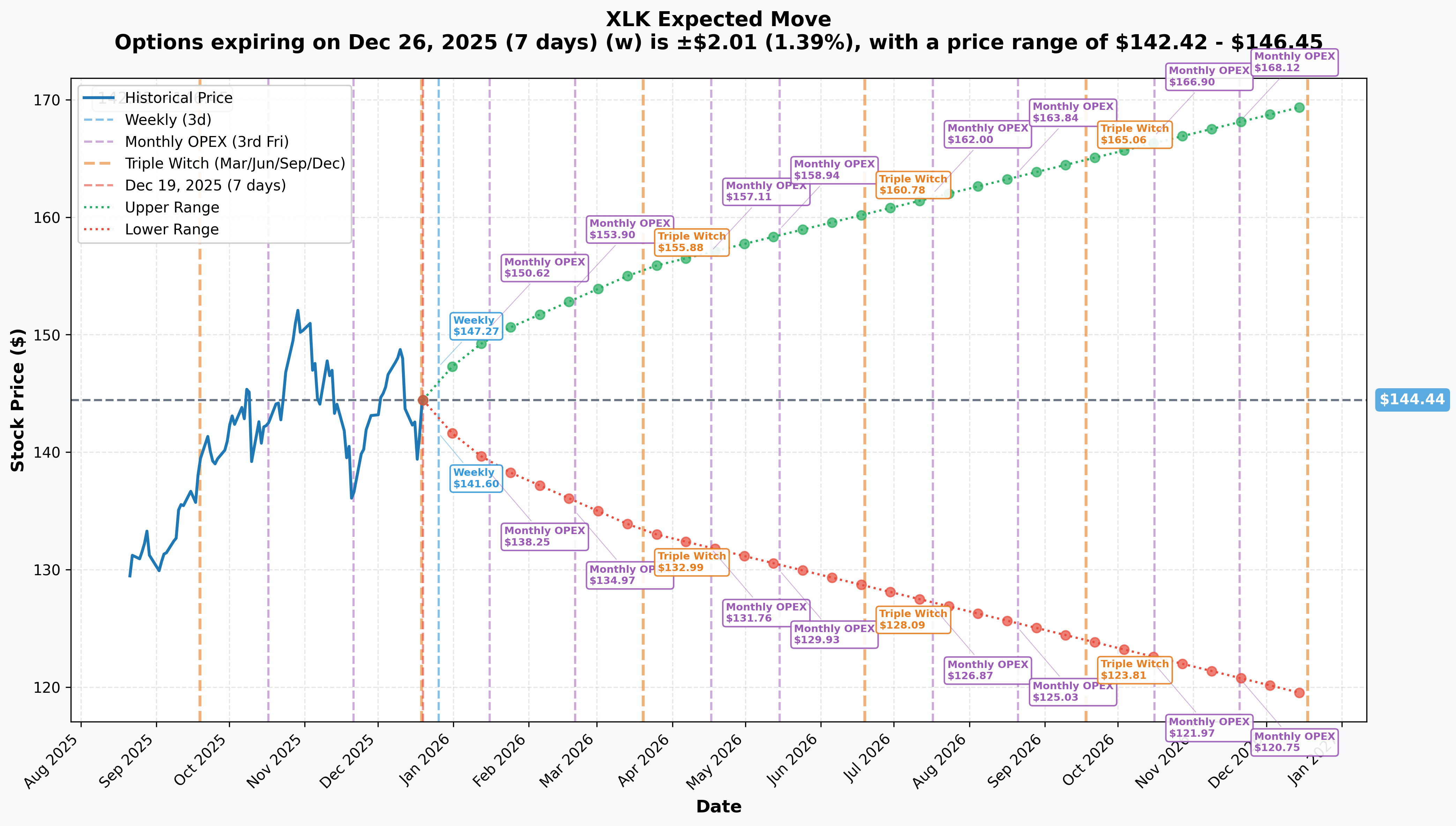 Implied Move Ranges