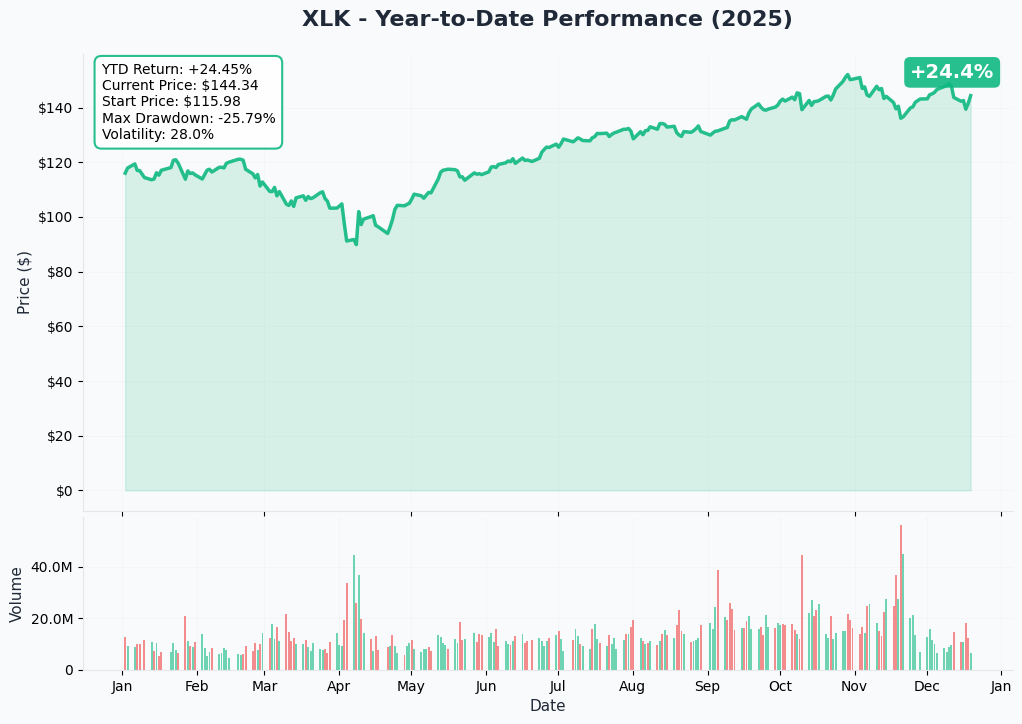 XLK YTD Chart