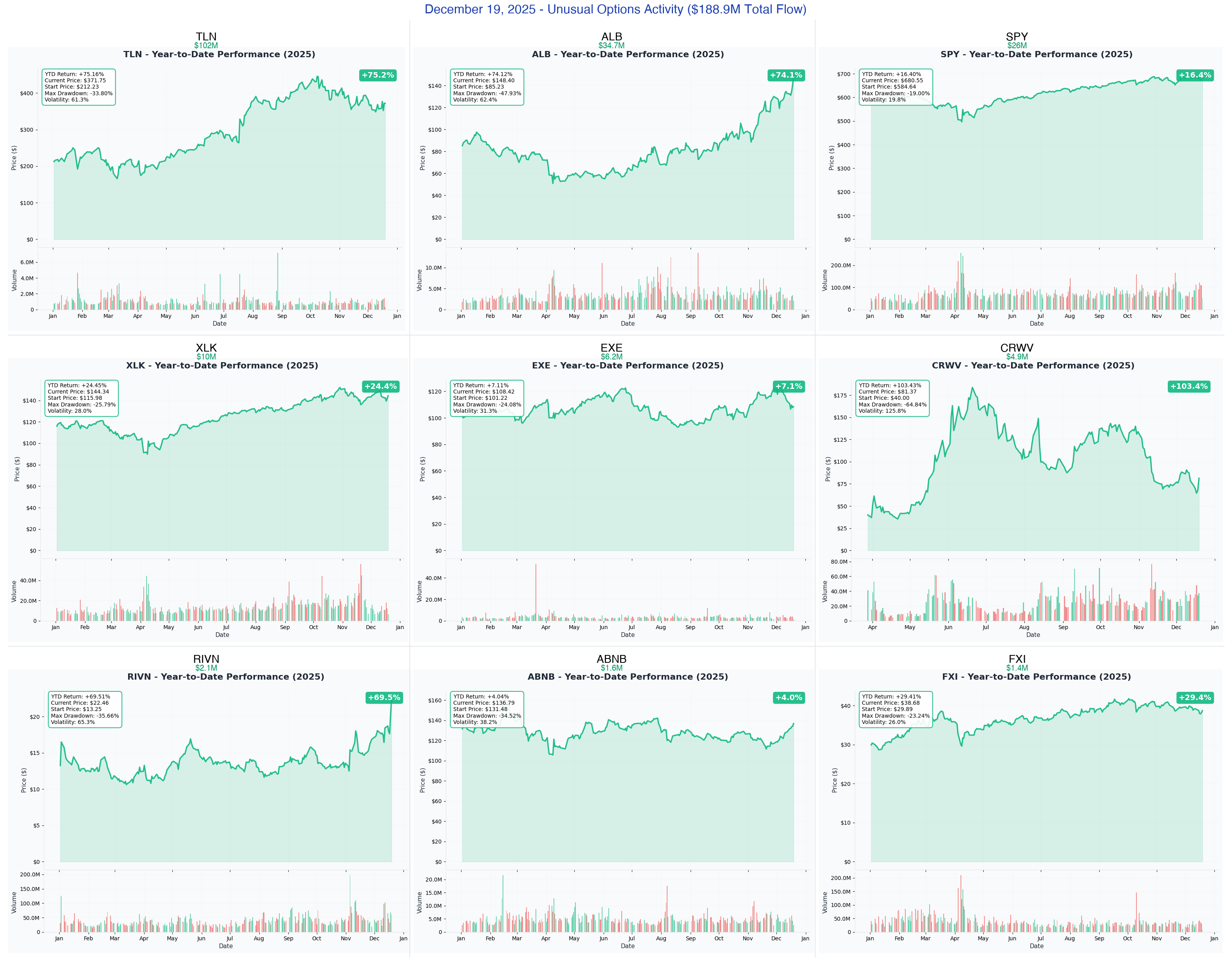 December 19, 2025 Combined YTD Charts