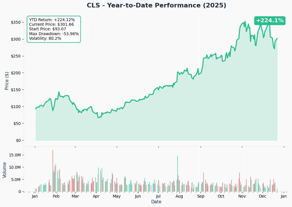 YTD Chart
