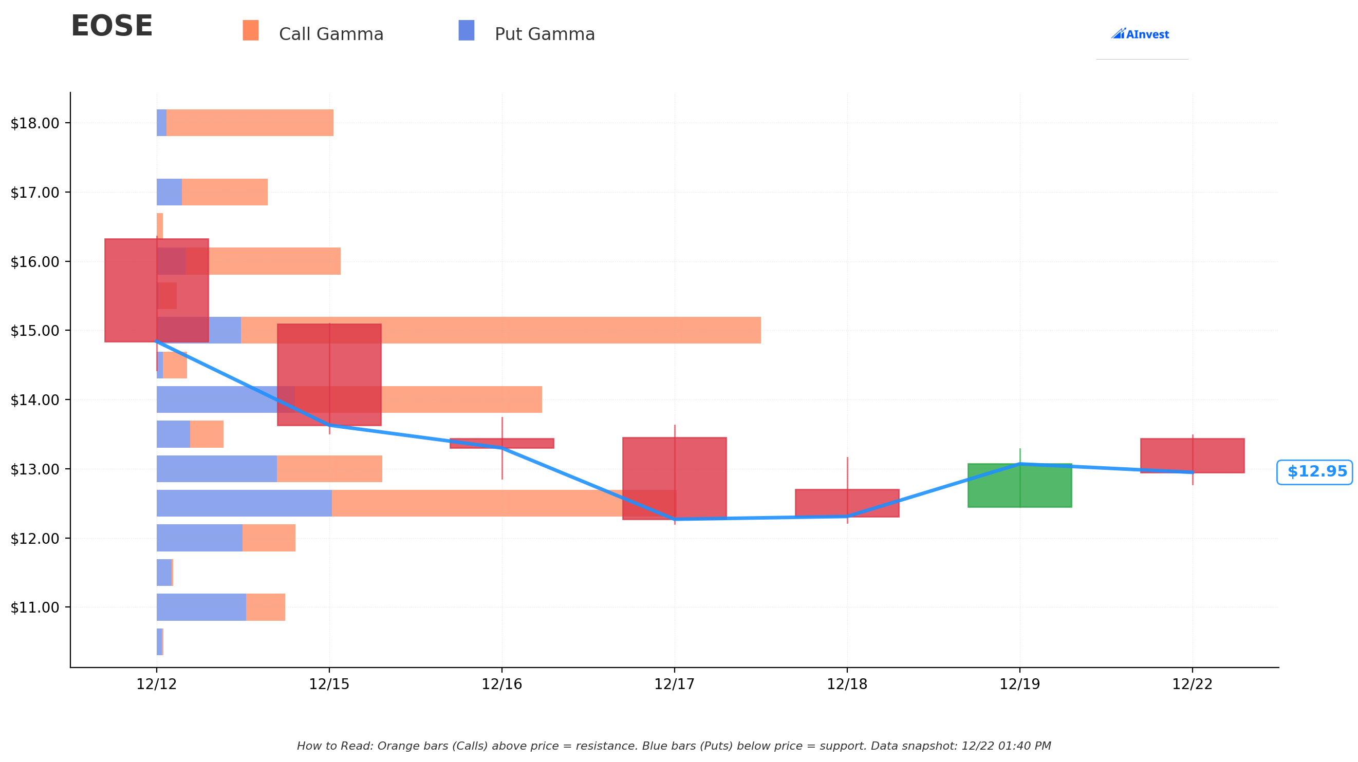 Gamma Support/Resistance