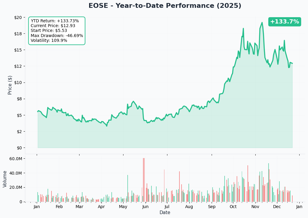 YTD Chart