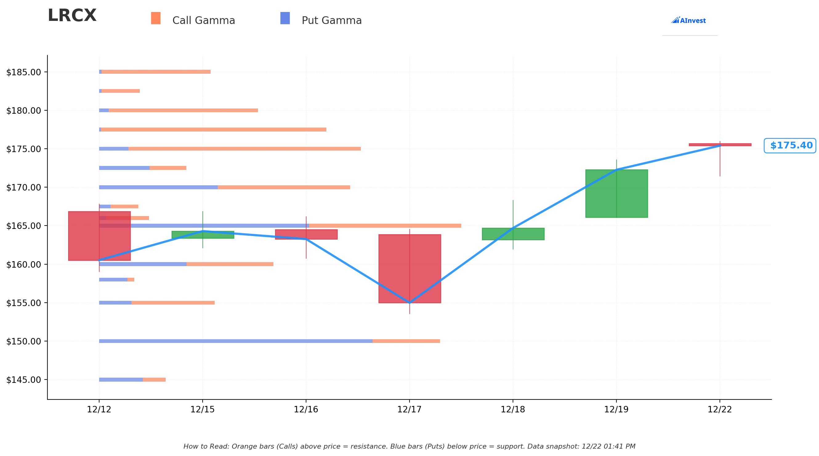 Gamma Support/Resistance